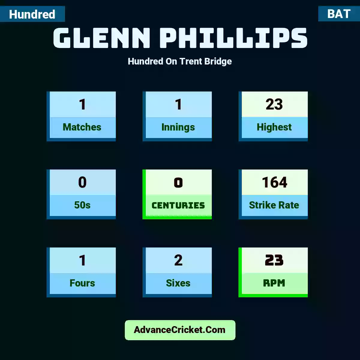 Glenn Phillips Hundred  On Trent Bridge, Glenn Phillips played 1 matches, scored 23 runs as highest, 0 half-centuries, and 0 centuries, with a strike rate of 164. G.Phillips hit 1 fours and 2 sixes, with an RPM of 23.
