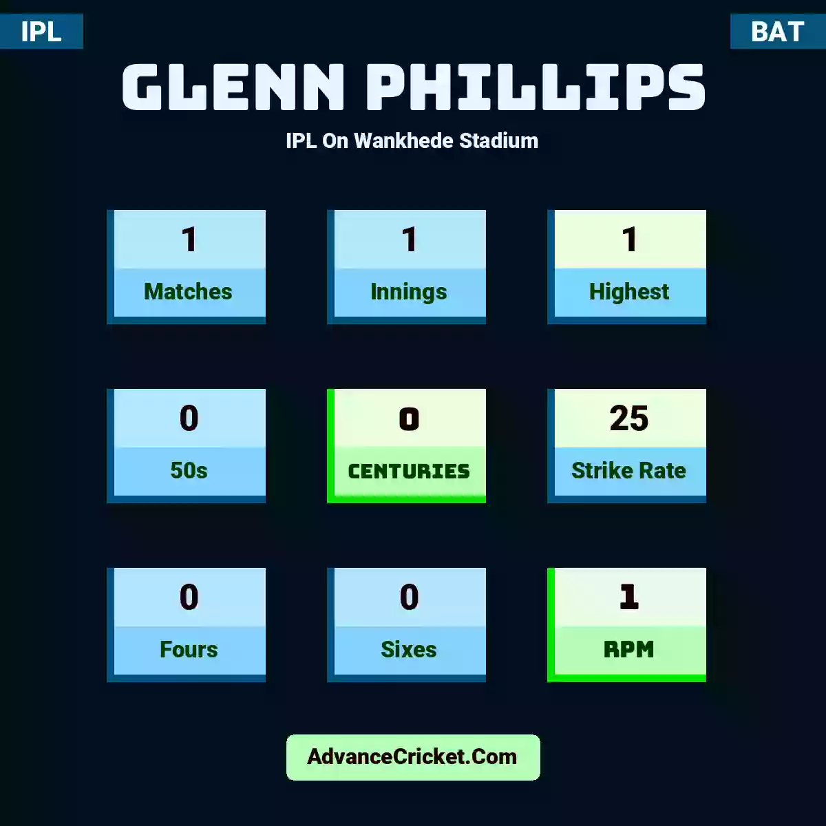 Glenn Phillips IPL  On Wankhede Stadium, Glenn Phillips played 1 matches, scored 1 runs as highest, 0 half-centuries, and 0 centuries, with a strike rate of 25. G.Phillips hit 0 fours and 0 sixes, with an RPM of 1.