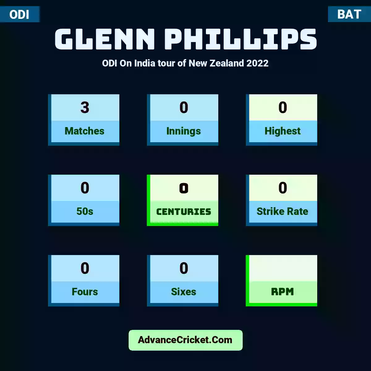 Glenn Phillips ODI  On India tour of New Zealand 2022, Glenn Phillips played 3 matches, scored 0 runs as highest, 0 half-centuries, and 0 centuries, with a strike rate of 0. G.Phillips hit 0 fours and 0 sixes.