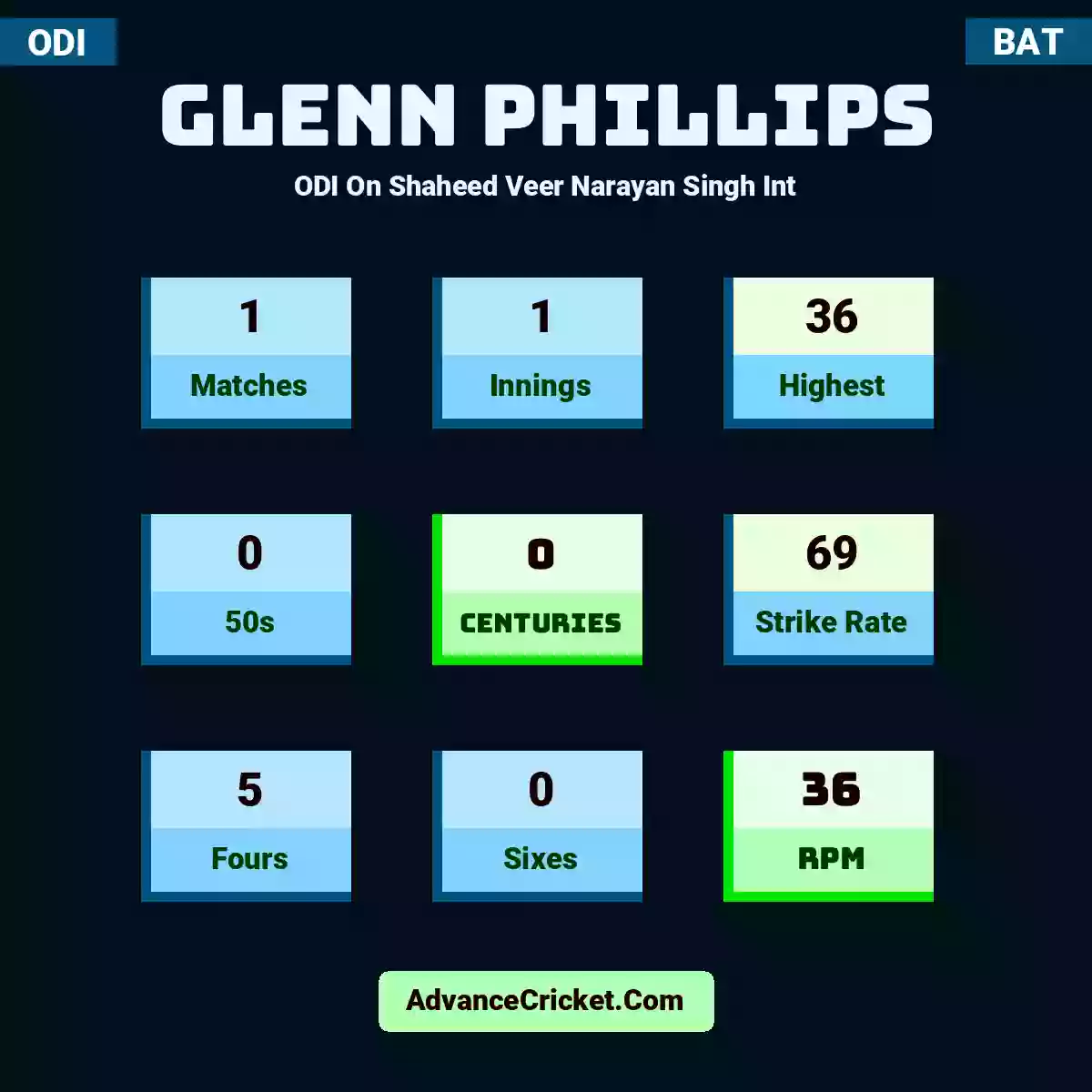 Glenn Phillips ODI  On Shaheed Veer Narayan Singh Int, Glenn Phillips played 1 matches, scored 36 runs as highest, 0 half-centuries, and 0 centuries, with a strike rate of 69. G.Phillips hit 5 fours and 0 sixes, with an RPM of 36.