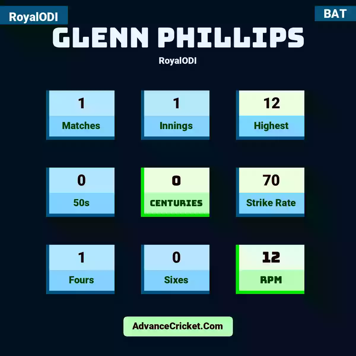 Glenn Phillips RoyalODI , Glenn Phillips played 1 matches, scored 12 runs as highest, 0 half-centuries, and 0 centuries, with a strike rate of 70. G.Phillips hit 1 fours and 0 sixes, with an RPM of 12.