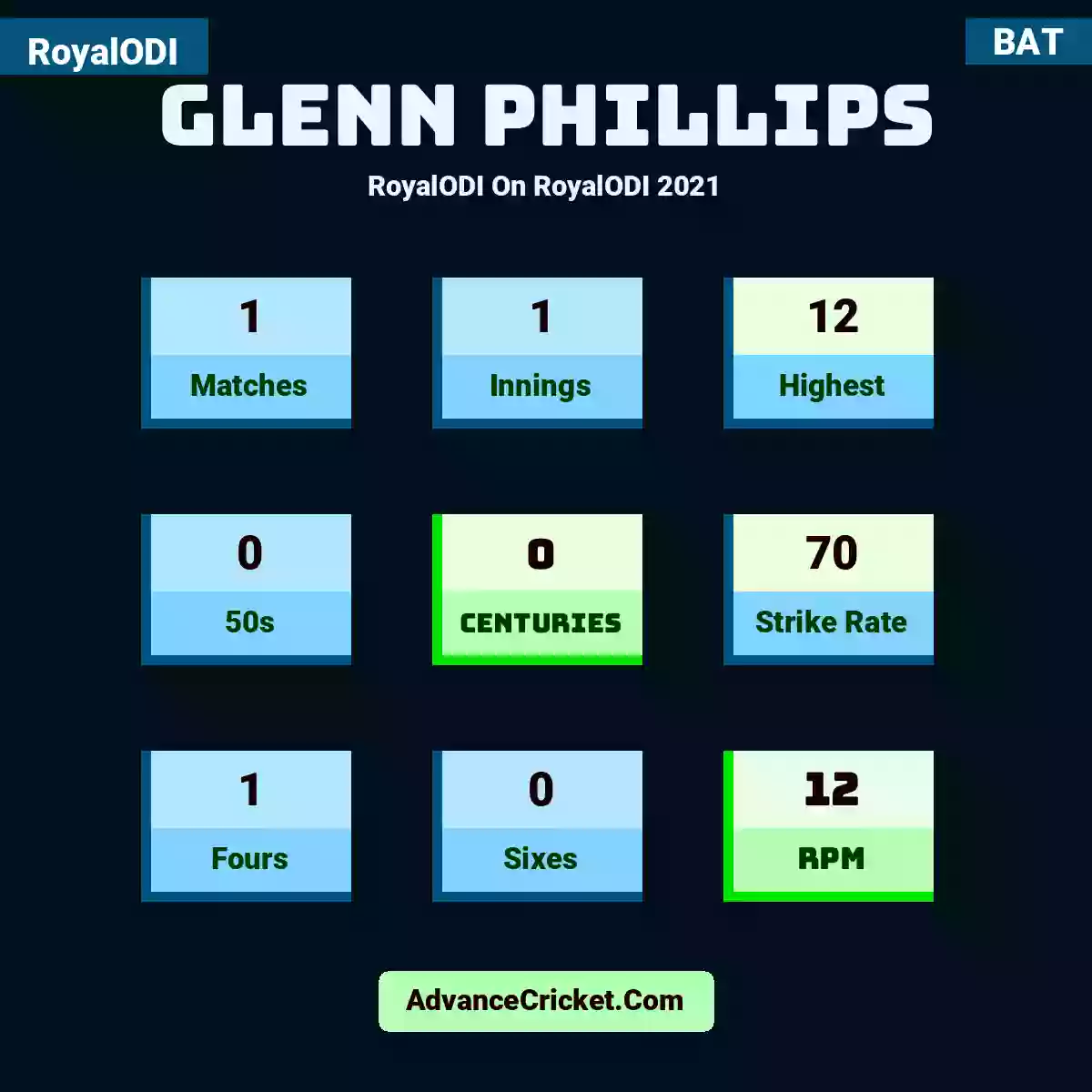 Glenn Phillips RoyalODI  On RoyalODI 2021, Glenn Phillips played 1 matches, scored 12 runs as highest, 0 half-centuries, and 0 centuries, with a strike rate of 70. G.Phillips hit 1 fours and 0 sixes, with an RPM of 12.