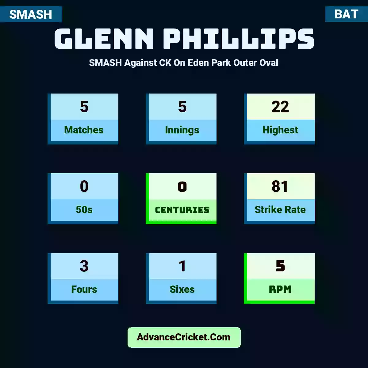 Glenn Phillips SMASH  Against CK On Eden Park Outer Oval, Glenn Phillips played 5 matches, scored 22 runs as highest, 0 half-centuries, and 0 centuries, with a strike rate of 81. G.Phillips hit 3 fours and 1 sixes, with an RPM of 5.