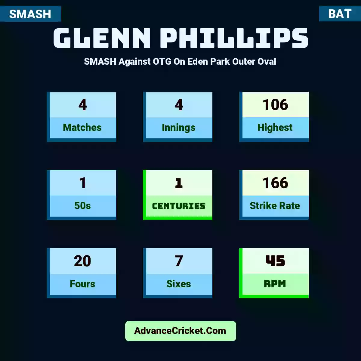 Glenn Phillips SMASH  Against OTG On Eden Park Outer Oval, Glenn Phillips played 4 matches, scored 106 runs as highest, 1 half-centuries, and 1 centuries, with a strike rate of 166. G.Phillips hit 20 fours and 7 sixes, with an RPM of 45.