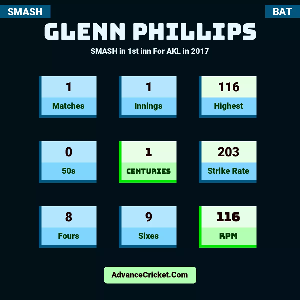 Glenn Phillips SMASH  in 1st inn For AKL in 2017, Glenn Phillips played 1 matches, scored 116 runs as highest, 0 half-centuries, and 1 centuries, with a strike rate of 203. G.Phillips hit 8 fours and 9 sixes, with an RPM of 116.