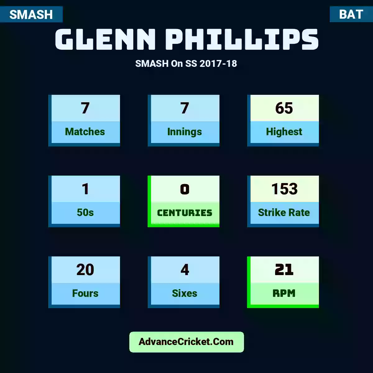Glenn Phillips SMASH  On SS 2017-18, Glenn Phillips played 7 matches, scored 65 runs as highest, 1 half-centuries, and 0 centuries, with a strike rate of 153. G.Phillips hit 20 fours and 4 sixes, with an RPM of 21.