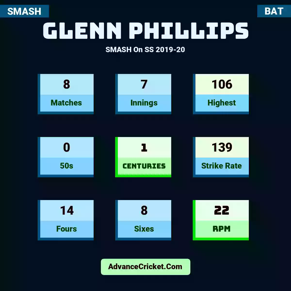 Glenn Phillips SMASH  On SS 2019-20, Glenn Phillips played 8 matches, scored 106 runs as highest, 0 half-centuries, and 1 centuries, with a strike rate of 139. G.Phillips hit 14 fours and 8 sixes, with an RPM of 22.