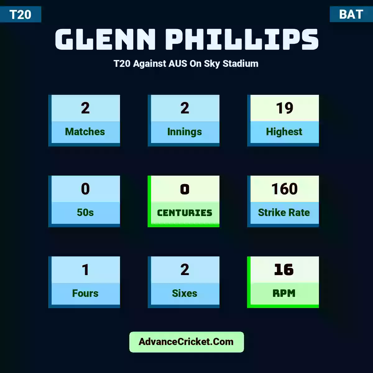 Glenn Phillips T20  Against AUS On Sky Stadium, Glenn Phillips played 2 matches, scored 19 runs as highest, 0 half-centuries, and 0 centuries, with a strike rate of 160. G.Phillips hit 1 fours and 2 sixes, with an RPM of 16.