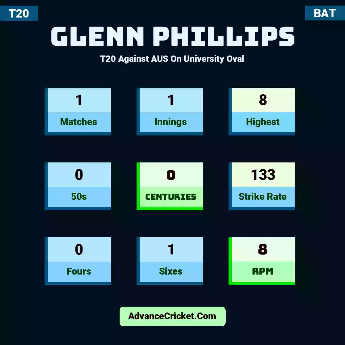 Glenn Phillips T20  Against AUS On University Oval, Glenn Phillips played 1 matches, scored 8 runs as highest, 0 half-centuries, and 0 centuries, with a strike rate of 133. G.Phillips hit 0 fours and 1 sixes, with an RPM of 8.