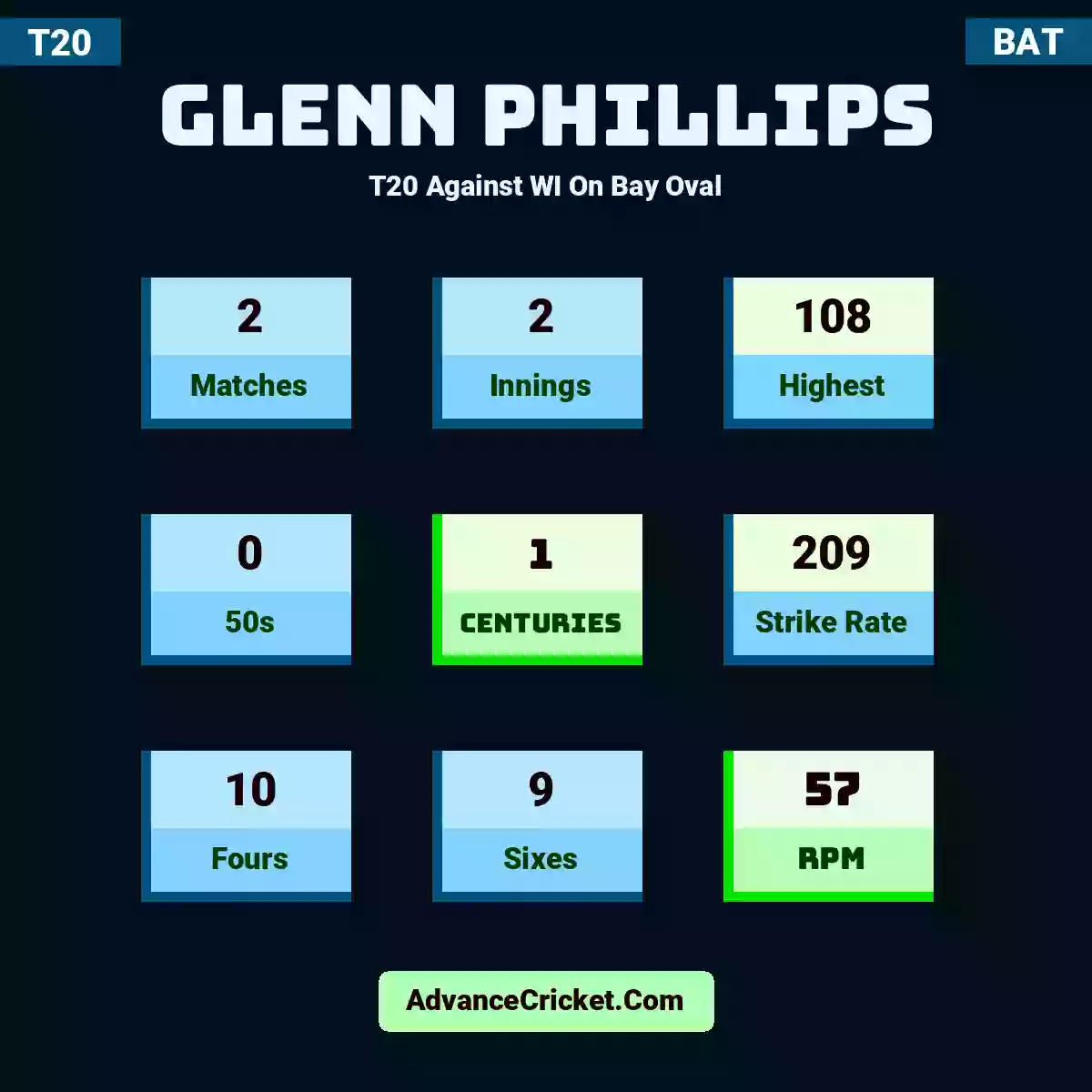 Glenn Phillips T20  Against WI On Bay Oval, Glenn Phillips played 2 matches, scored 108 runs as highest, 0 half-centuries, and 1 centuries, with a strike rate of 209. G.Phillips hit 10 fours and 9 sixes, with an RPM of 57.