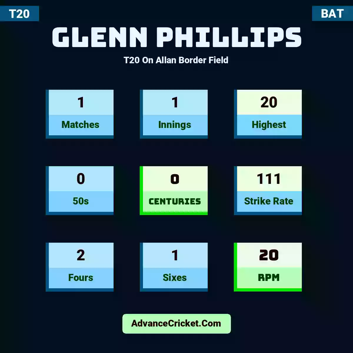 Glenn Phillips T20  On Allan Border Field, Glenn Phillips played 1 matches, scored 20 runs as highest, 0 half-centuries, and 0 centuries, with a strike rate of 111. G.Phillips hit 2 fours and 1 sixes, with an RPM of 20.