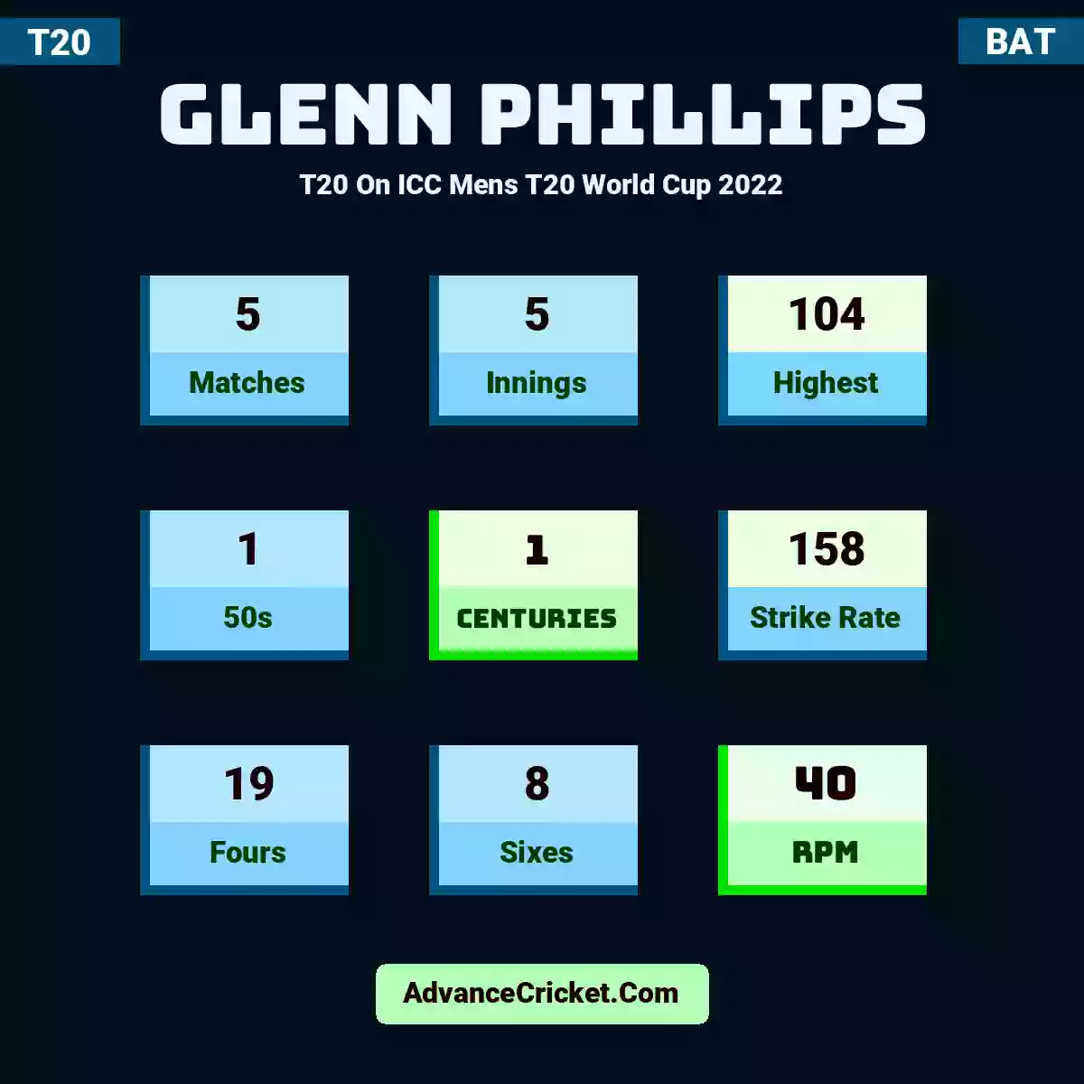 Glenn Phillips T20  On ICC Mens T20 World Cup 2022, Glenn Phillips played 5 matches, scored 104 runs as highest, 1 half-centuries, and 1 centuries, with a strike rate of 158. G.Phillips hit 19 fours and 8 sixes, with an RPM of 40.