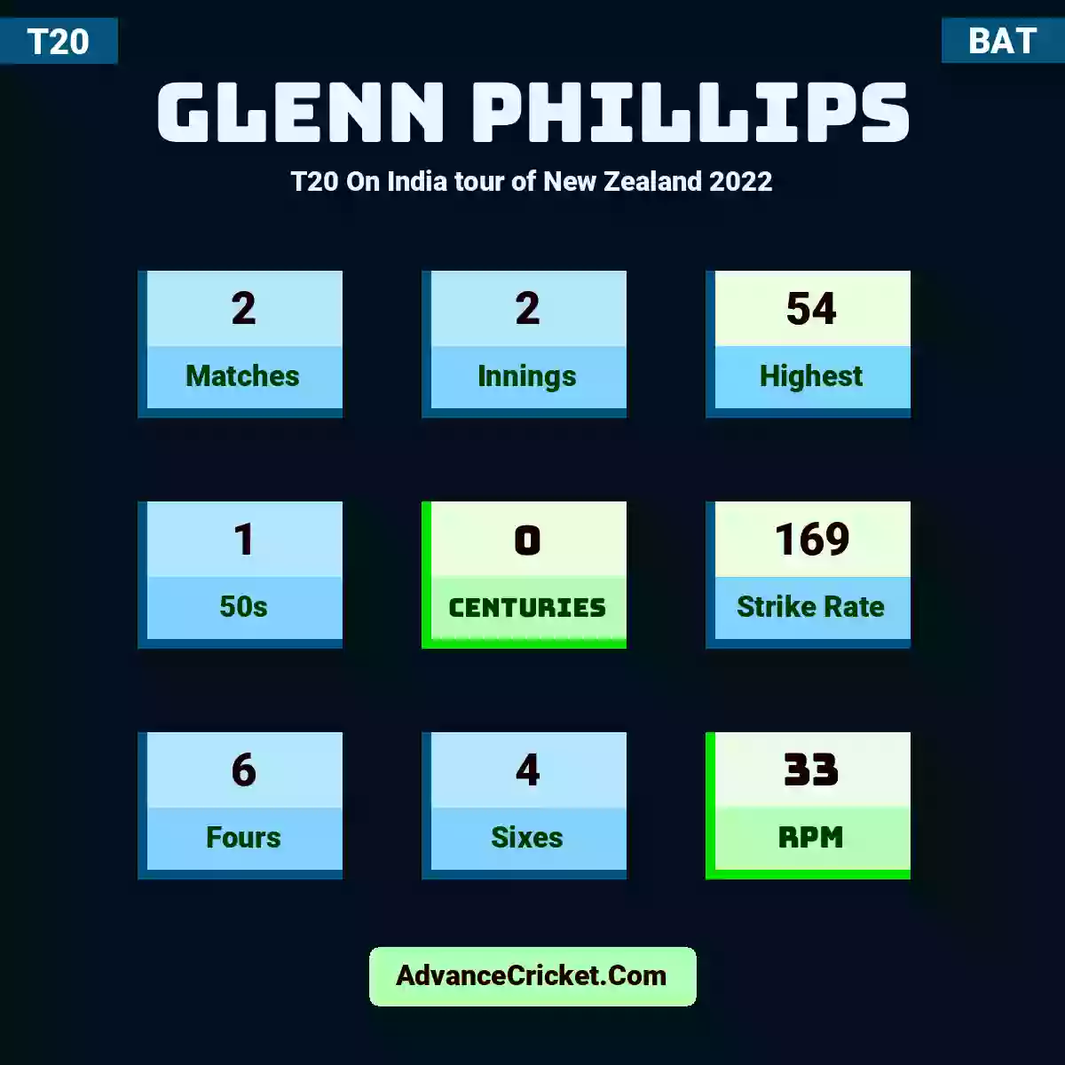 Glenn Phillips T20  On India tour of New Zealand 2022, Glenn Phillips played 2 matches, scored 54 runs as highest, 1 half-centuries, and 0 centuries, with a strike rate of 169. G.Phillips hit 6 fours and 4 sixes, with an RPM of 33.