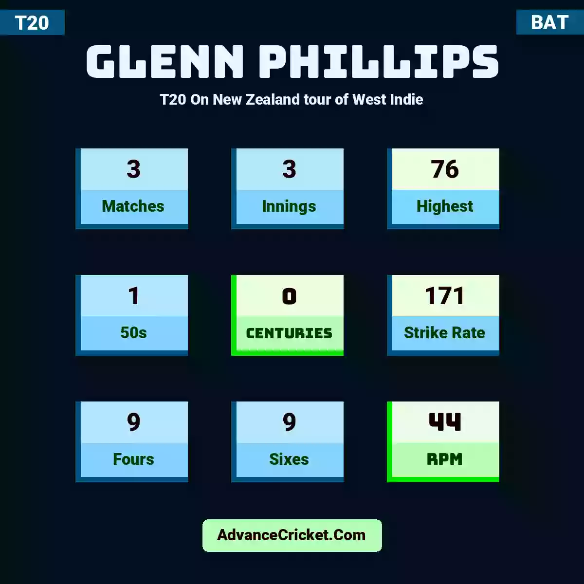 Glenn Phillips T20  On New Zealand tour of West Indie, Glenn Phillips played 3 matches, scored 76 runs as highest, 1 half-centuries, and 0 centuries, with a strike rate of 171. G.Phillips hit 9 fours and 9 sixes, with an RPM of 44.
