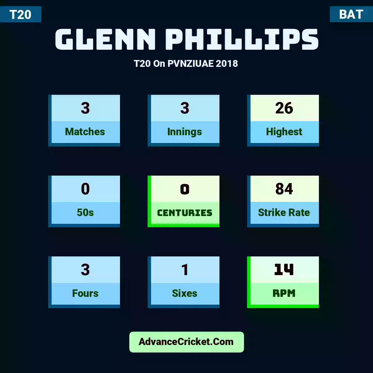 Glenn Phillips T20  On PVNZIUAE 2018, Glenn Phillips played 3 matches, scored 26 runs as highest, 0 half-centuries, and 0 centuries, with a strike rate of 84. G.Phillips hit 3 fours and 1 sixes, with an RPM of 14.