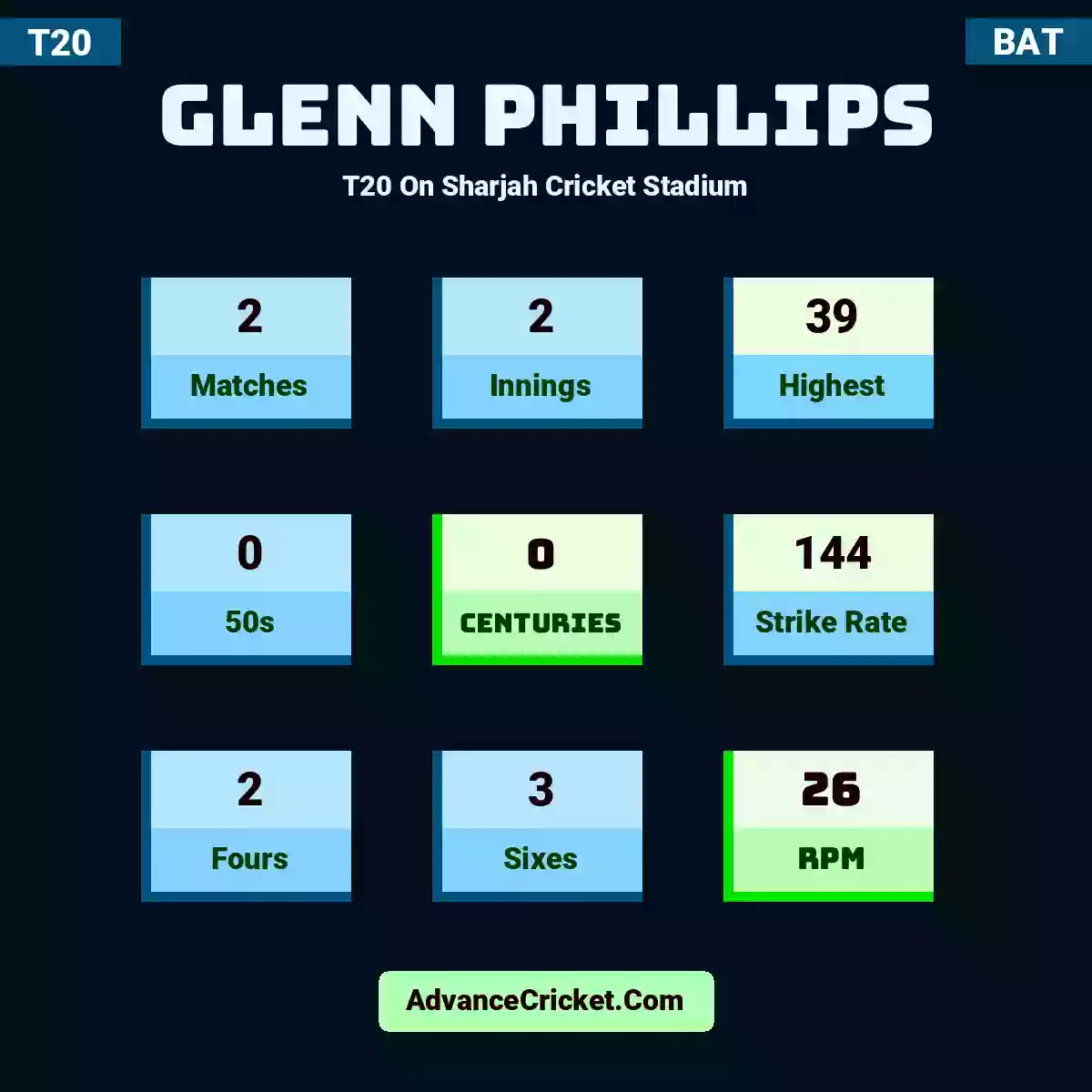 Glenn Phillips T20  On Sharjah Cricket Stadium, Glenn Phillips played 2 matches, scored 39 runs as highest, 0 half-centuries, and 0 centuries, with a strike rate of 144. G.Phillips hit 2 fours and 3 sixes, with an RPM of 26.