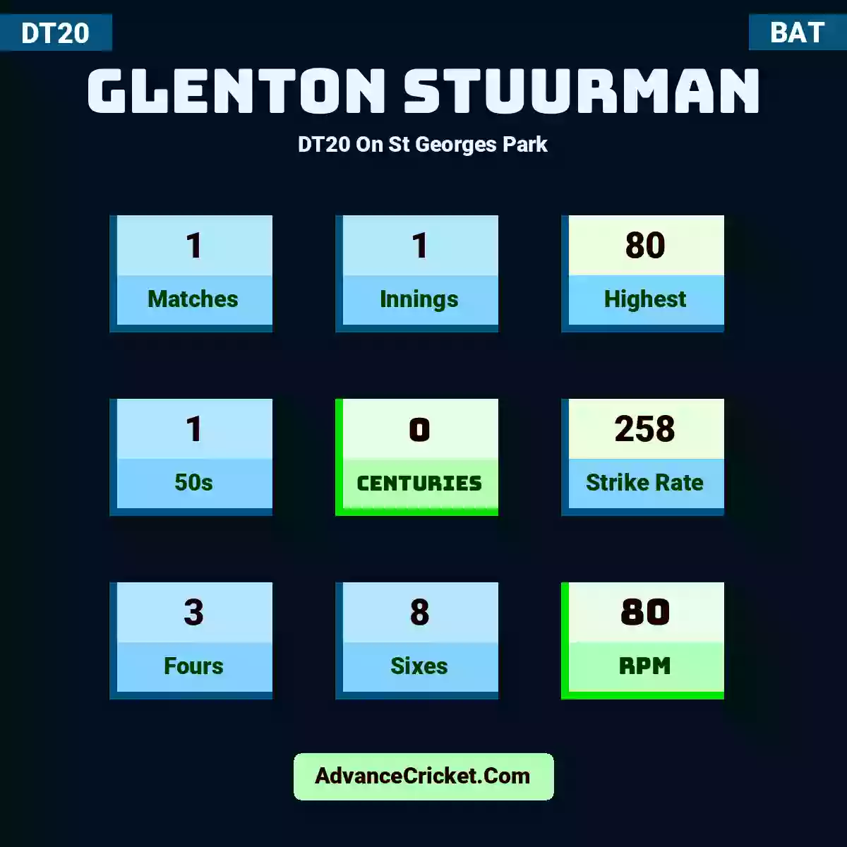 Glenton Stuurman DT20  On St Georges Park, Glenton Stuurman played 1 matches, scored 80 runs as highest, 1 half-centuries, and 0 centuries, with a strike rate of 258. G.Stuurman hit 3 fours and 8 sixes, with an RPM of 80.