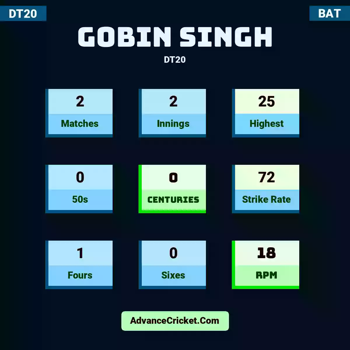 Gobin Singh DT20 , Gobin Singh played 2 matches, scored 25 runs as highest, 0 half-centuries, and 0 centuries, with a strike rate of 72. g.singh hit 1 fours and 0 sixes, with an RPM of 18.
