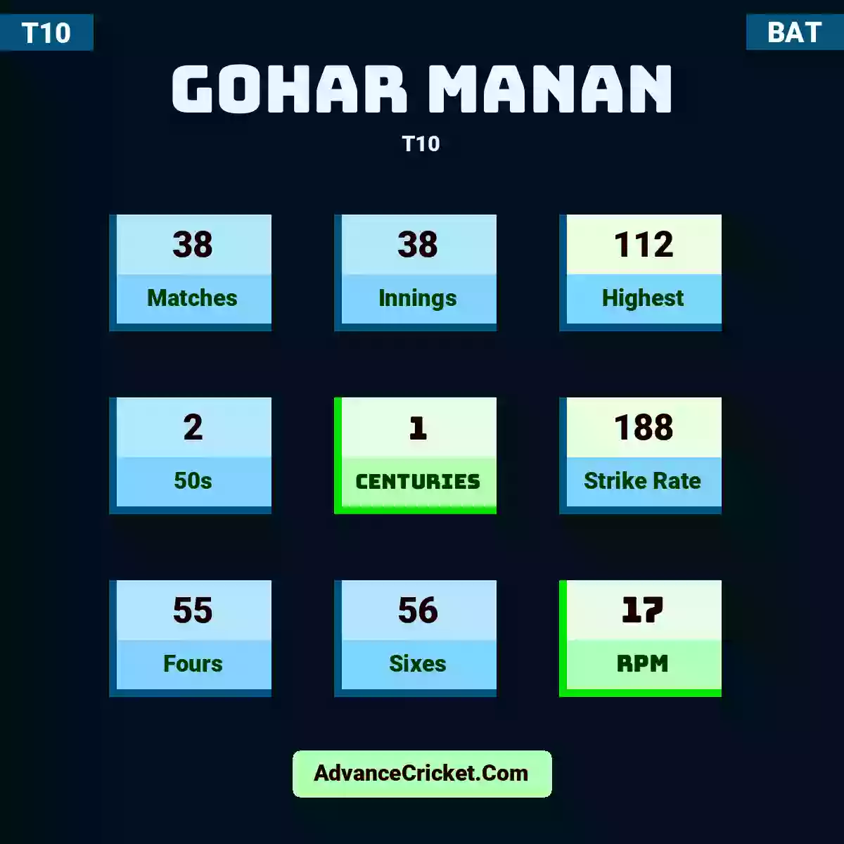 Gohar Manan T10 , Gohar Manan played 38 matches, scored 112 runs as highest, 2 half-centuries, and 1 centuries, with a strike rate of 188. G.Manan hit 55 fours and 56 sixes, with an RPM of 17.