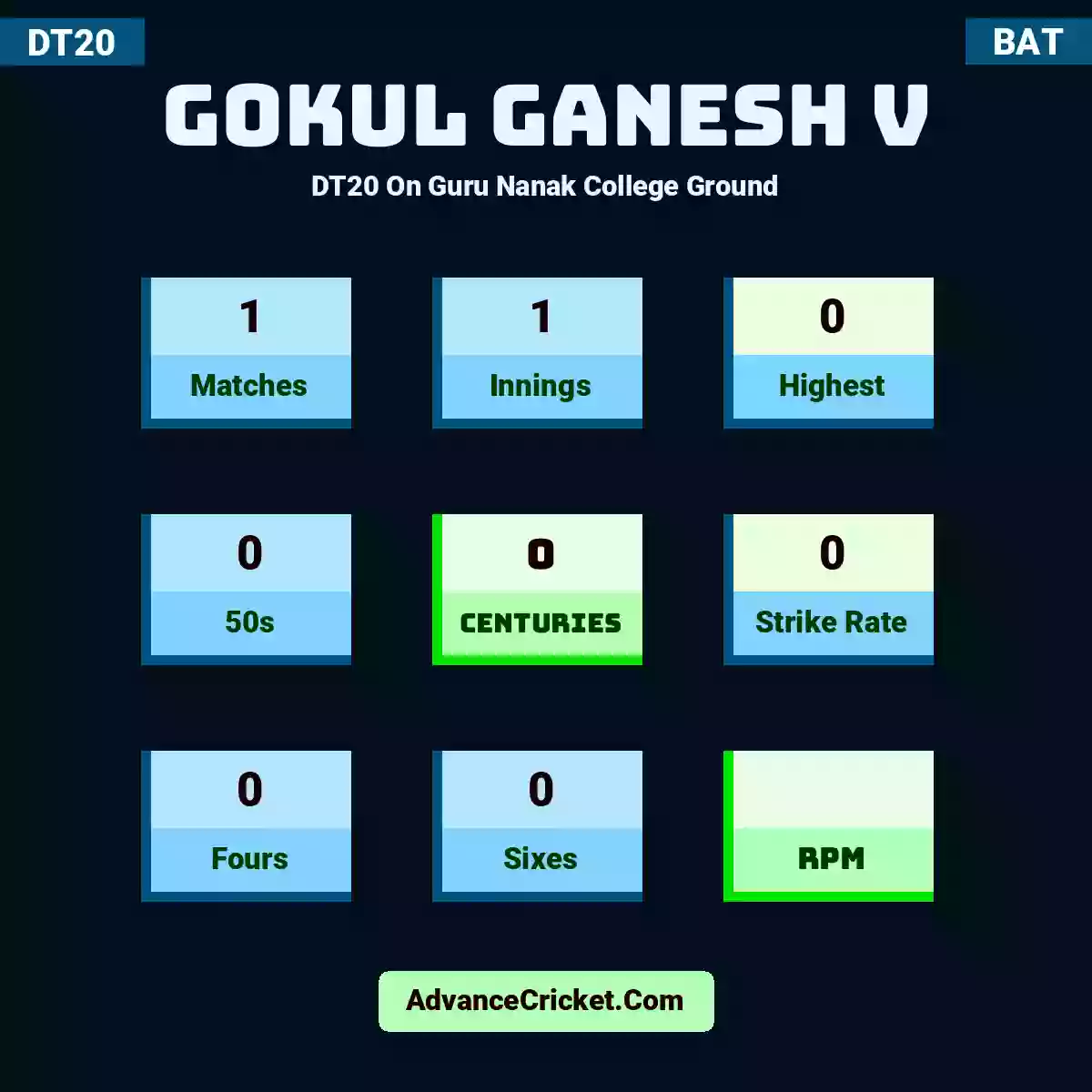 Gokul Ganesh V DT20  On Guru Nanak College Ground, Gokul Ganesh V played 1 matches, scored 0 runs as highest, 0 half-centuries, and 0 centuries, with a strike rate of 0. G.Ganesh.V hit 0 fours and 0 sixes.
