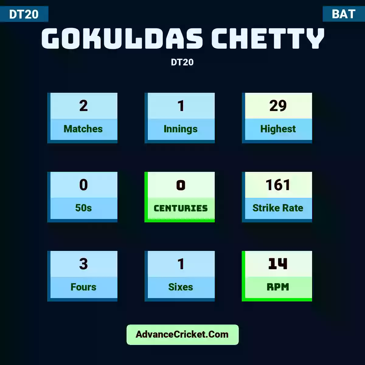 Gokuldas Chetty DT20 , Gokuldas Chetty played 2 matches, scored 29 runs as highest, 0 half-centuries, and 0 centuries, with a strike rate of 161. G.Chetty hit 3 fours and 1 sixes, with an RPM of 14.
