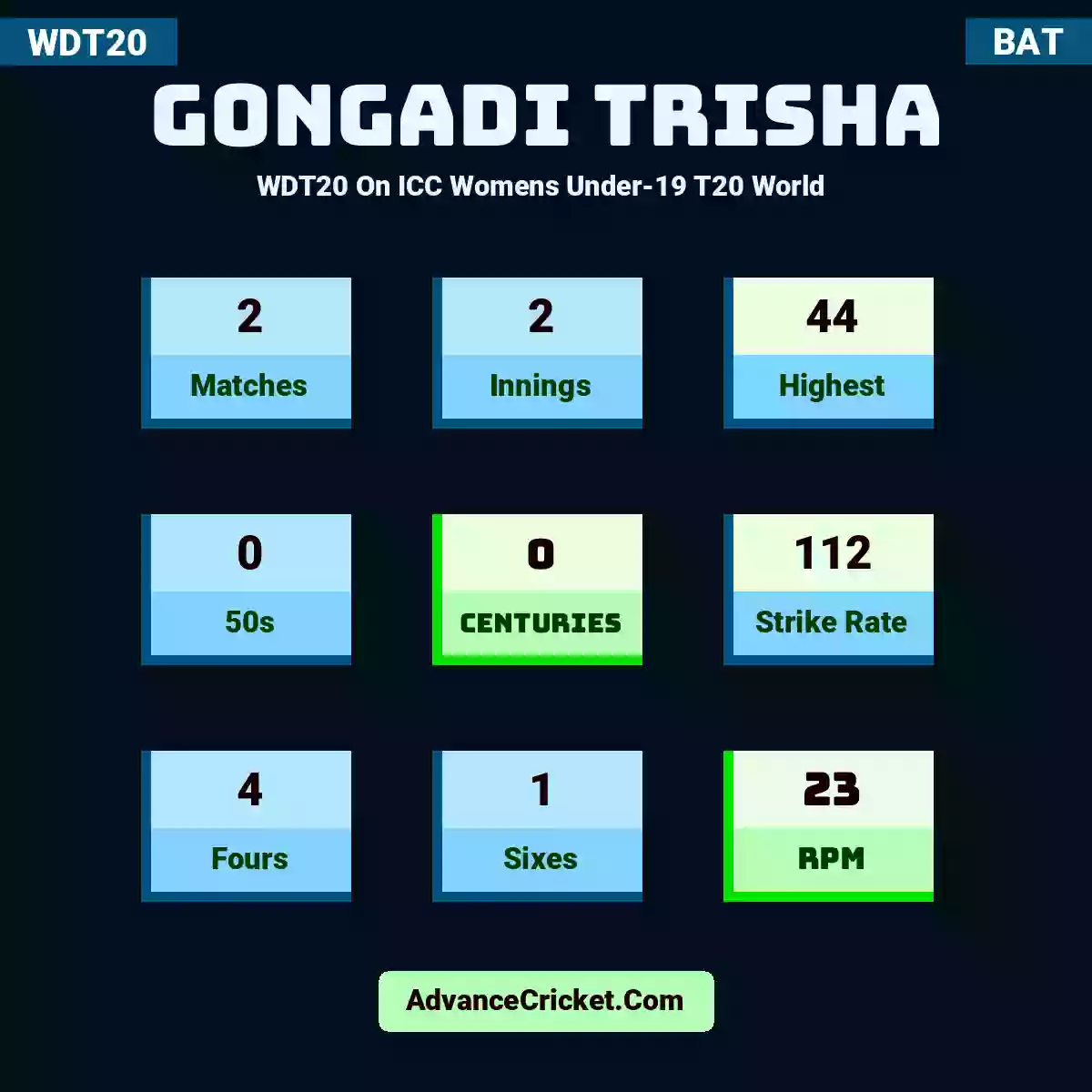Gongadi Trisha WDT20  On ICC Womens Under-19 T20 World , Gongadi Trisha played 2 matches, scored 44 runs as highest, 0 half-centuries, and 0 centuries, with a strike rate of 112. G.Trisha hit 4 fours and 1 sixes, with an RPM of 23.