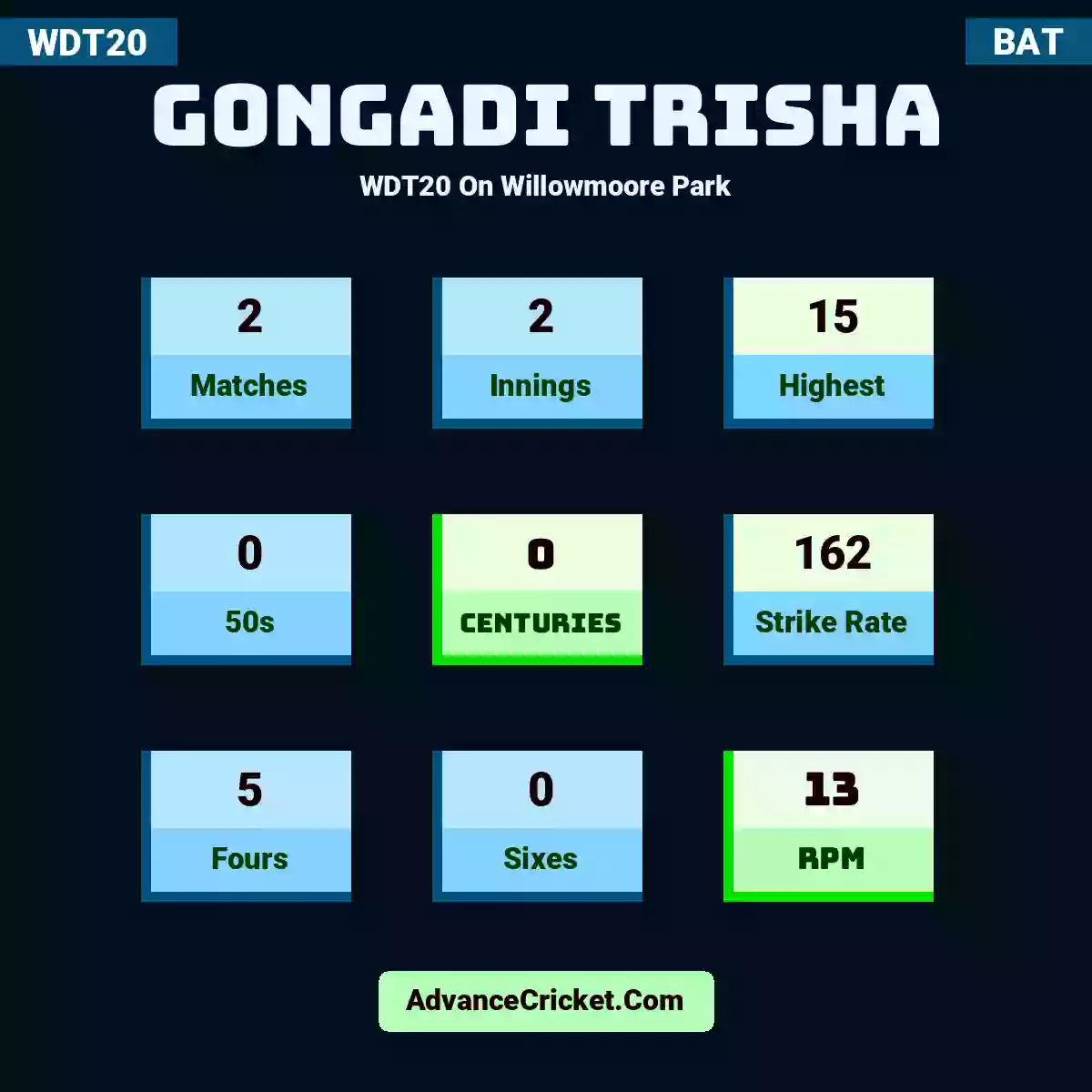 Gongadi Trisha WDT20  On Willowmoore Park, Gongadi Trisha played 2 matches, scored 15 runs as highest, 0 half-centuries, and 0 centuries, with a strike rate of 162. G.Trisha hit 5 fours and 0 sixes, with an RPM of 13.