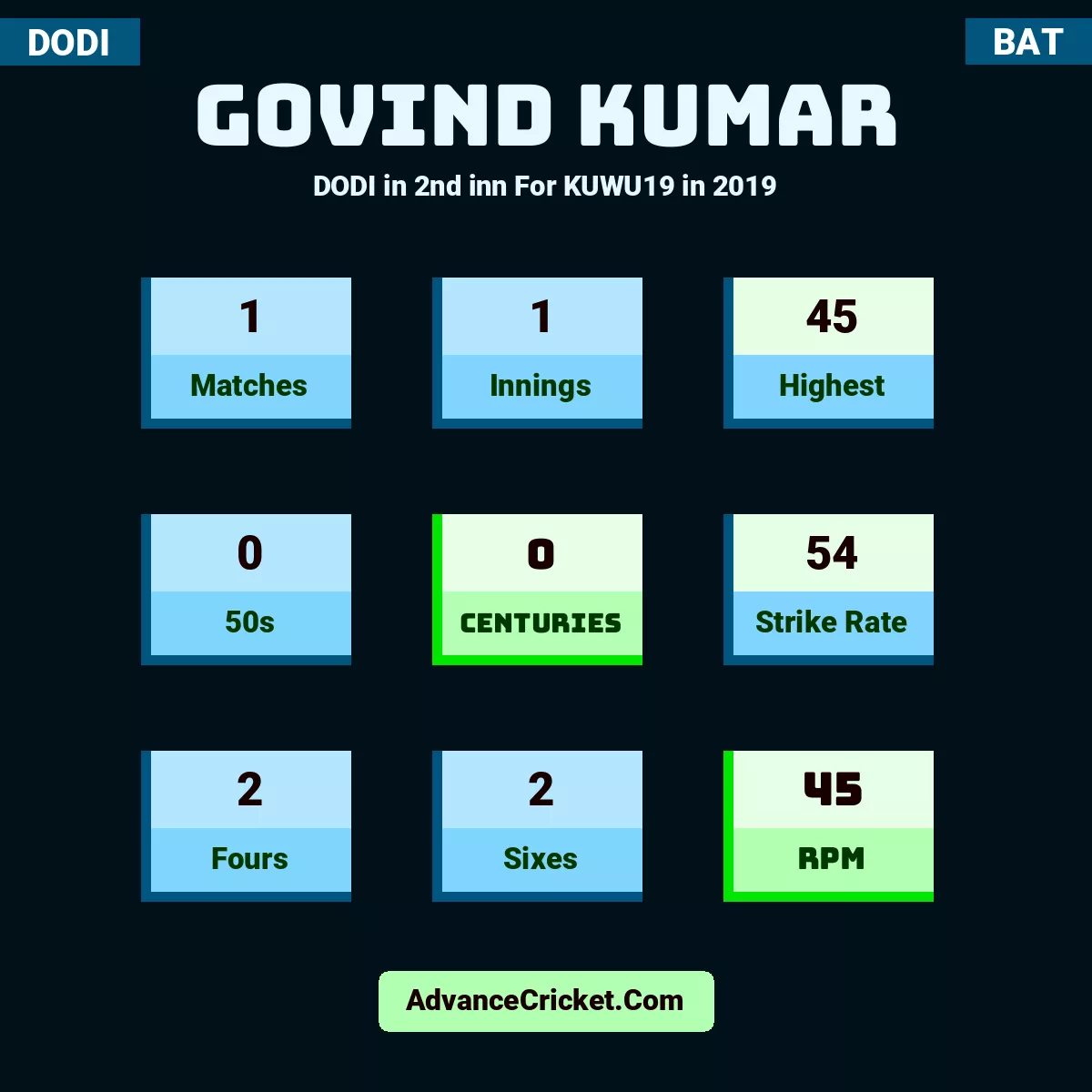 Govind Kumar DODI  in 2nd inn For KUWU19 in 2019, Govind Kumar played 1 matches, scored 45 runs as highest, 0 half-centuries, and 0 centuries, with a strike rate of 54. G.Kumar hit 2 fours and 2 sixes, with an RPM of 45.
