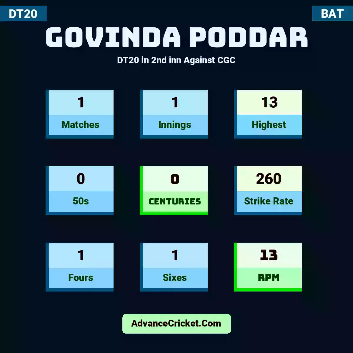 Govinda Poddar DT20  in 2nd inn Against CGC, Govinda Poddar played 1 matches, scored 13 runs as highest, 0 half-centuries, and 0 centuries, with a strike rate of 260. G.Poddar hit 1 fours and 1 sixes, with an RPM of 13.