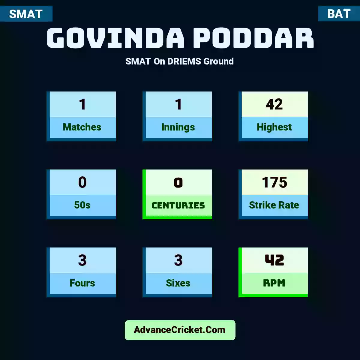 Govinda Poddar SMAT  On DRIEMS Ground, Govinda Poddar played 1 matches, scored 42 runs as highest, 0 half-centuries, and 0 centuries, with a strike rate of 175. G.Poddar hit 3 fours and 3 sixes, with an RPM of 42.