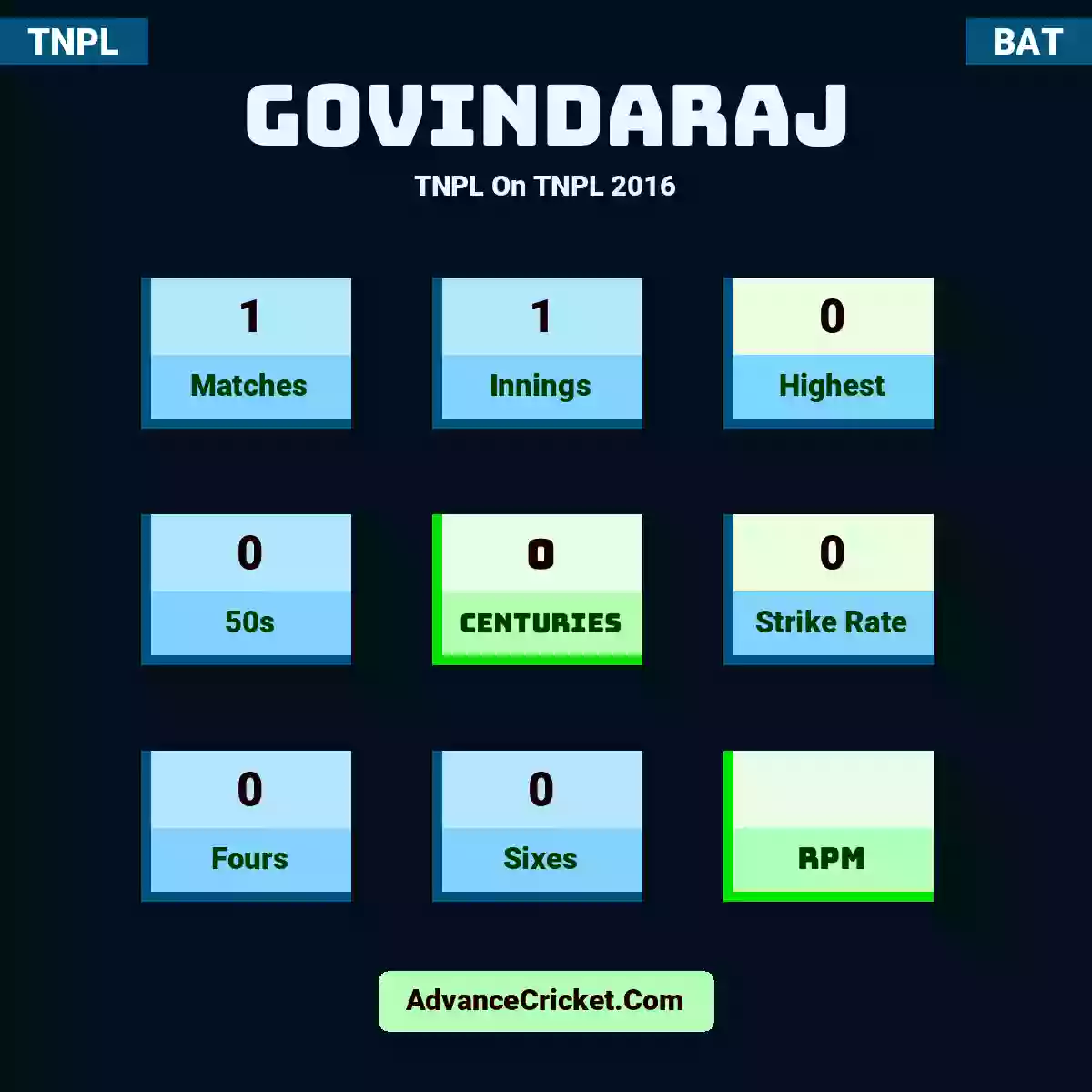 Govindaraj TNPL  On TNPL 2016, Govindaraj played 1 matches, scored 0 runs as highest, 0 half-centuries, and 0 centuries, with a strike rate of 0. G.Govindaraj hit 0 fours and 0 sixes.