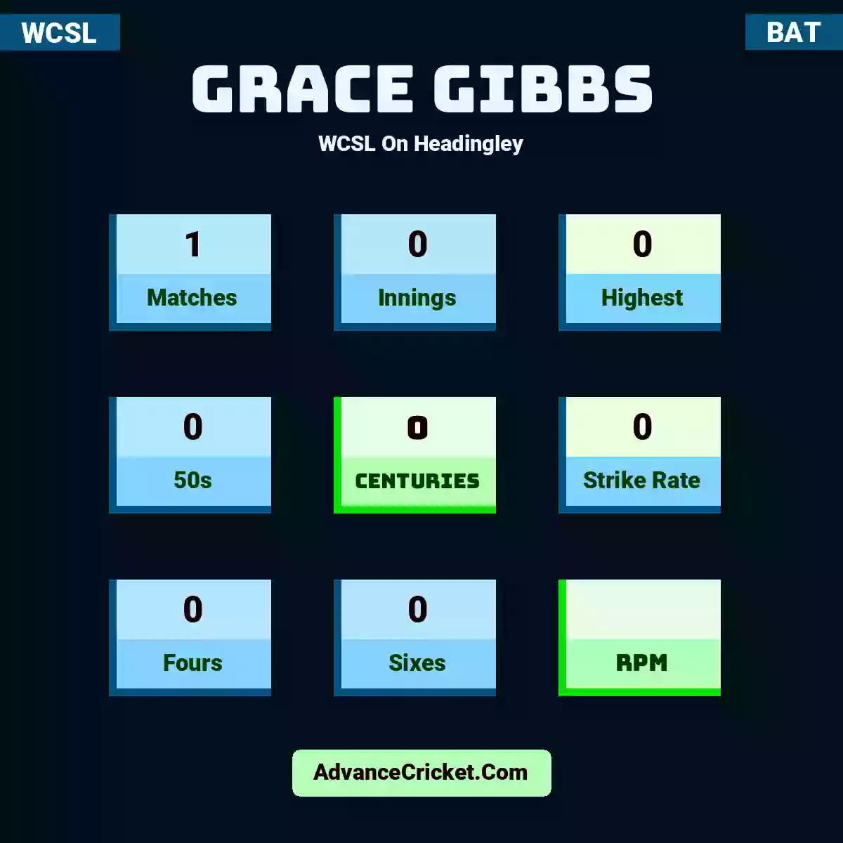 Grace Gibbs WCSL  On Headingley, Grace Gibbs played 1 matches, scored 0 runs as highest, 0 half-centuries, and 0 centuries, with a strike rate of 0. G.Gibbs hit 0 fours and 0 sixes.