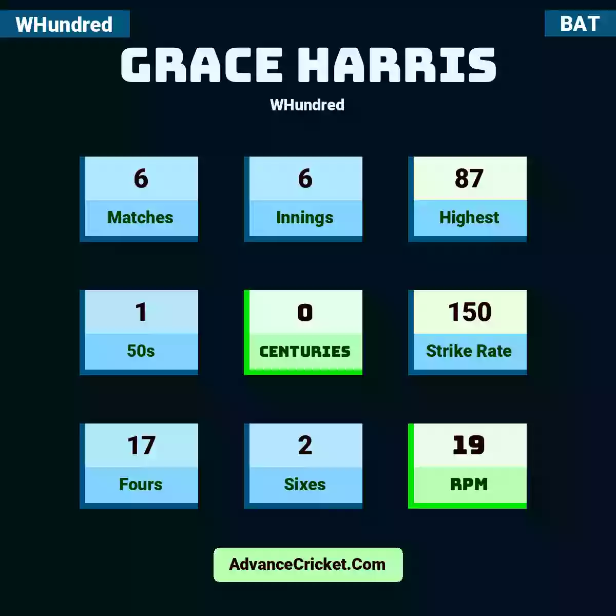 Grace Harris WHundred , Grace Harris played 6 matches, scored 87 runs as highest, 1 half-centuries, and 0 centuries, with a strike rate of 150. G.Harris hit 17 fours and 2 sixes, with an RPM of 19.