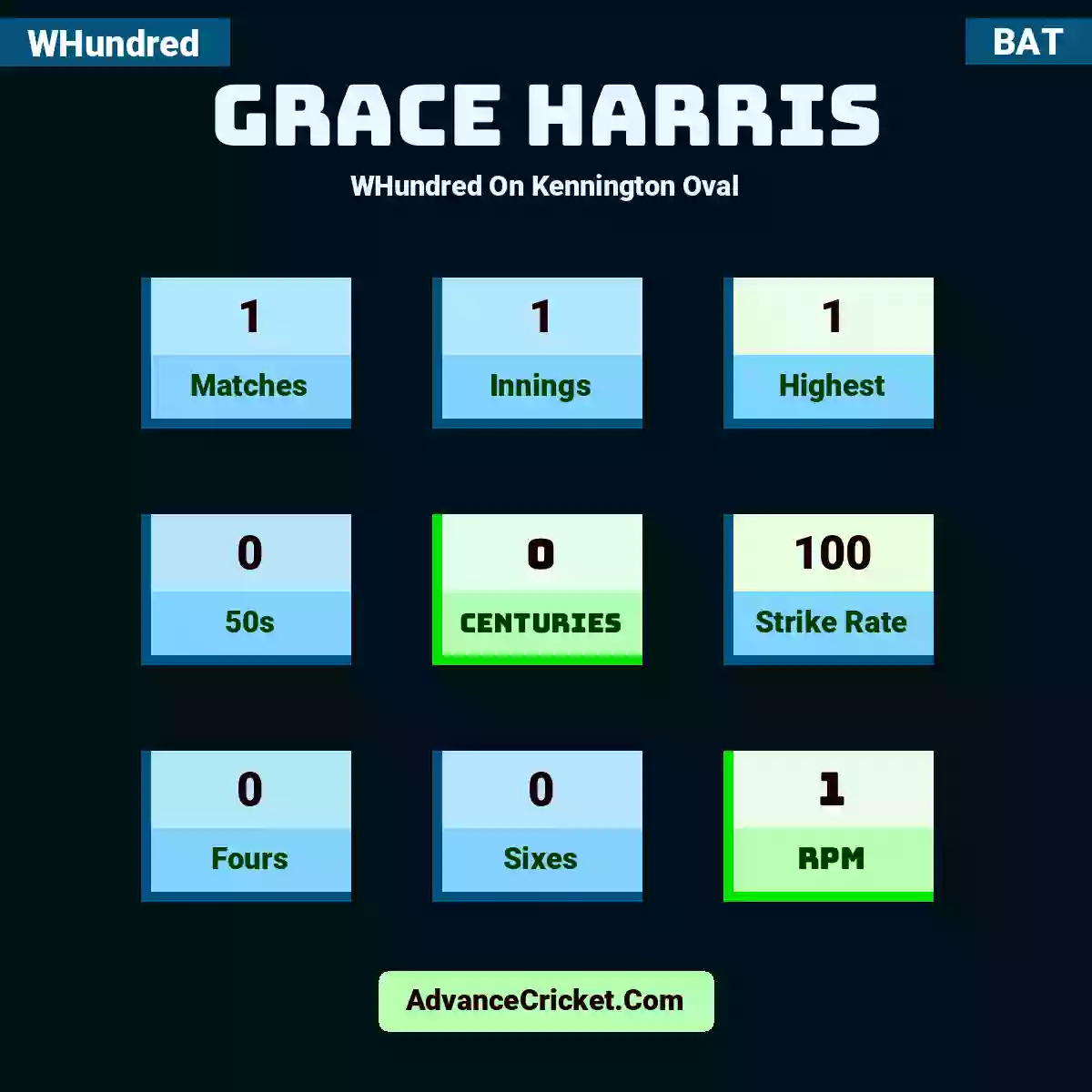 Grace Harris WHundred  On Kennington Oval, Grace Harris played 1 matches, scored 1 runs as highest, 0 half-centuries, and 0 centuries, with a strike rate of 100. G.Harris hit 0 fours and 0 sixes, with an RPM of 1.