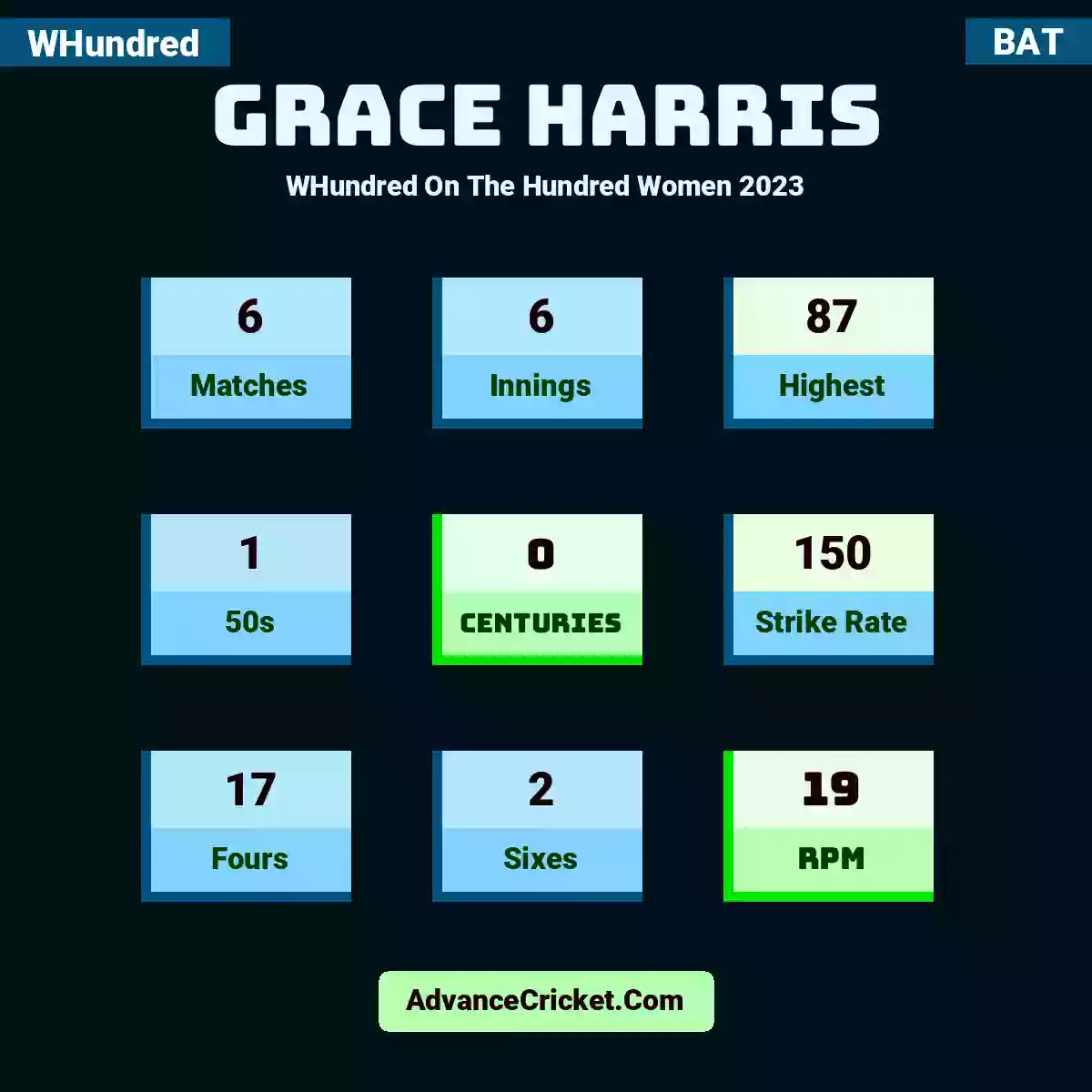 Grace Harris WHundred  On The Hundred Women 2023, Grace Harris played 6 matches, scored 87 runs as highest, 1 half-centuries, and 0 centuries, with a strike rate of 150. G.Harris hit 17 fours and 2 sixes, with an RPM of 19.