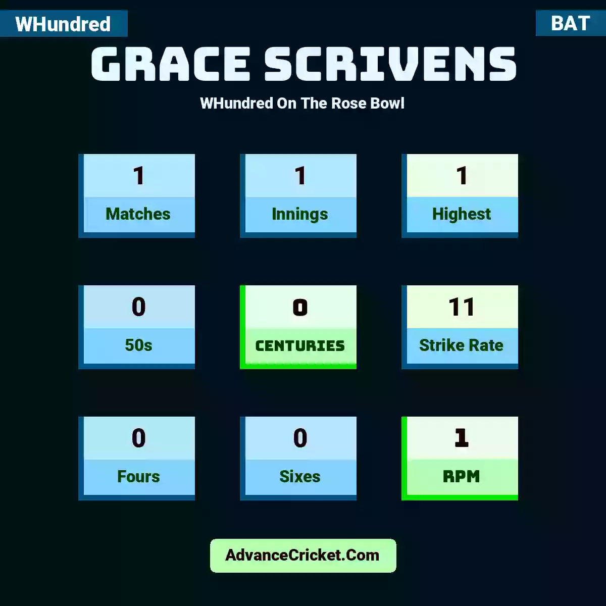 Grace Scrivens WHundred  On The Rose Bowl, Grace Scrivens played 1 matches, scored 1 runs as highest, 0 half-centuries, and 0 centuries, with a strike rate of 11. G.Scrivens hit 0 fours and 0 sixes, with an RPM of 1.