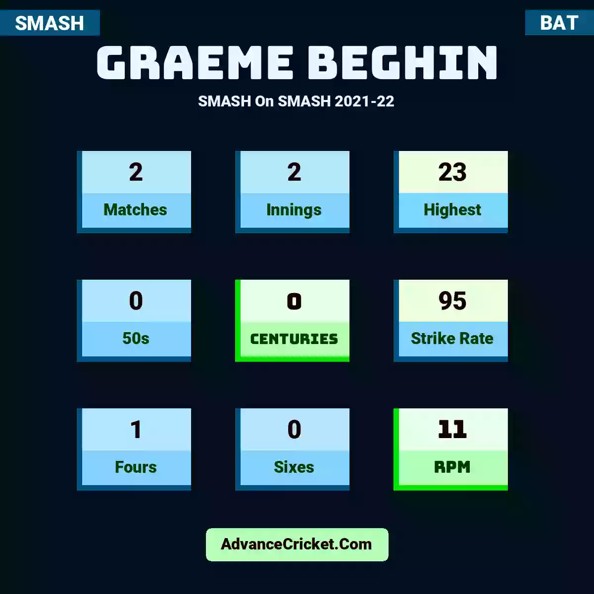 Graeme Beghin SMASH  On SMASH 2021-22, Graeme Beghin played 2 matches, scored 23 runs as highest, 0 half-centuries, and 0 centuries, with a strike rate of 95. G.Beghin hit 1 fours and 0 sixes, with an RPM of 11.