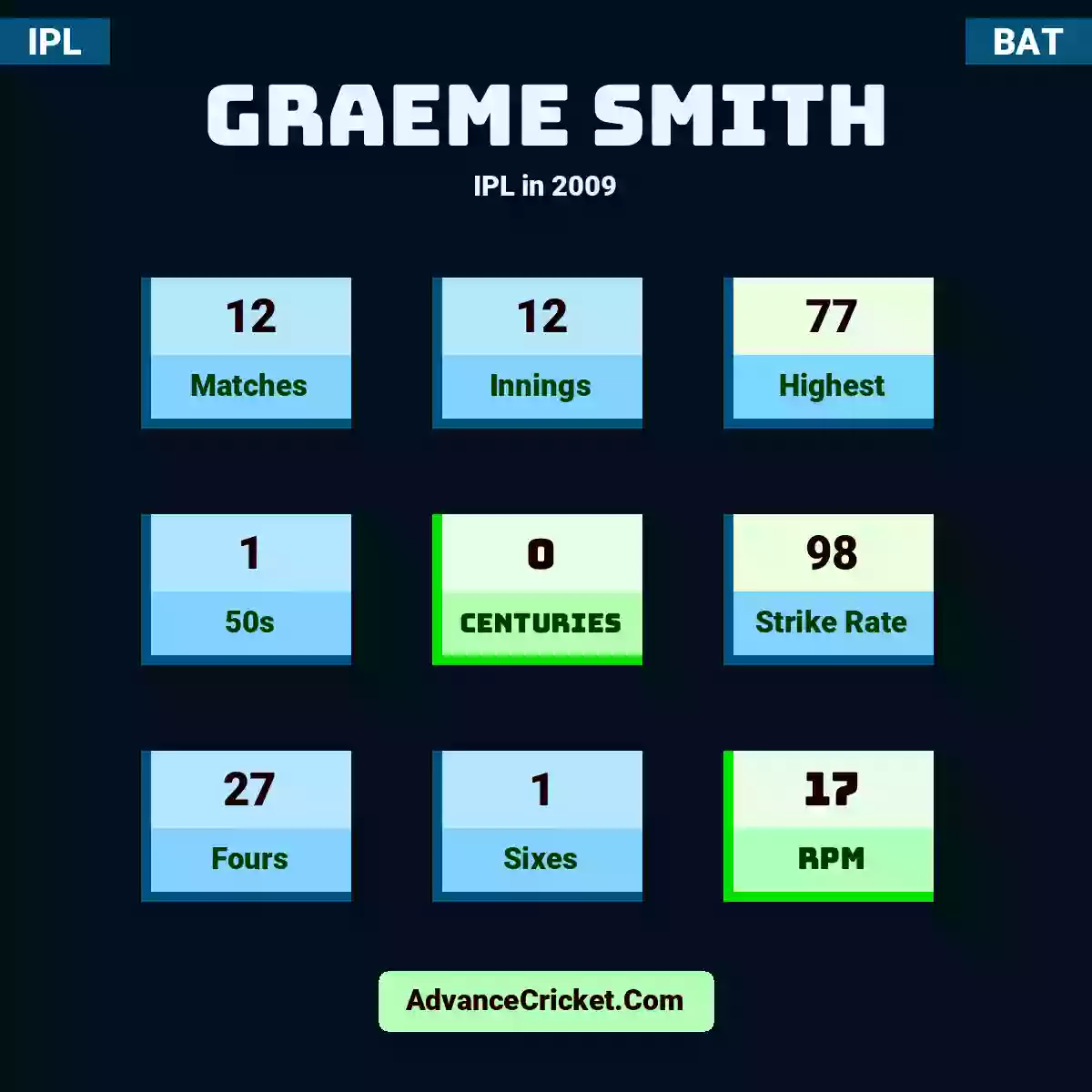 Graeme Smith IPL  in 2009, Graeme Smith played 12 matches, scored 77 runs as highest, 1 half-centuries, and 0 centuries, with a strike rate of 98. G.Smith hit 27 fours and 1 sixes, with an RPM of 17.