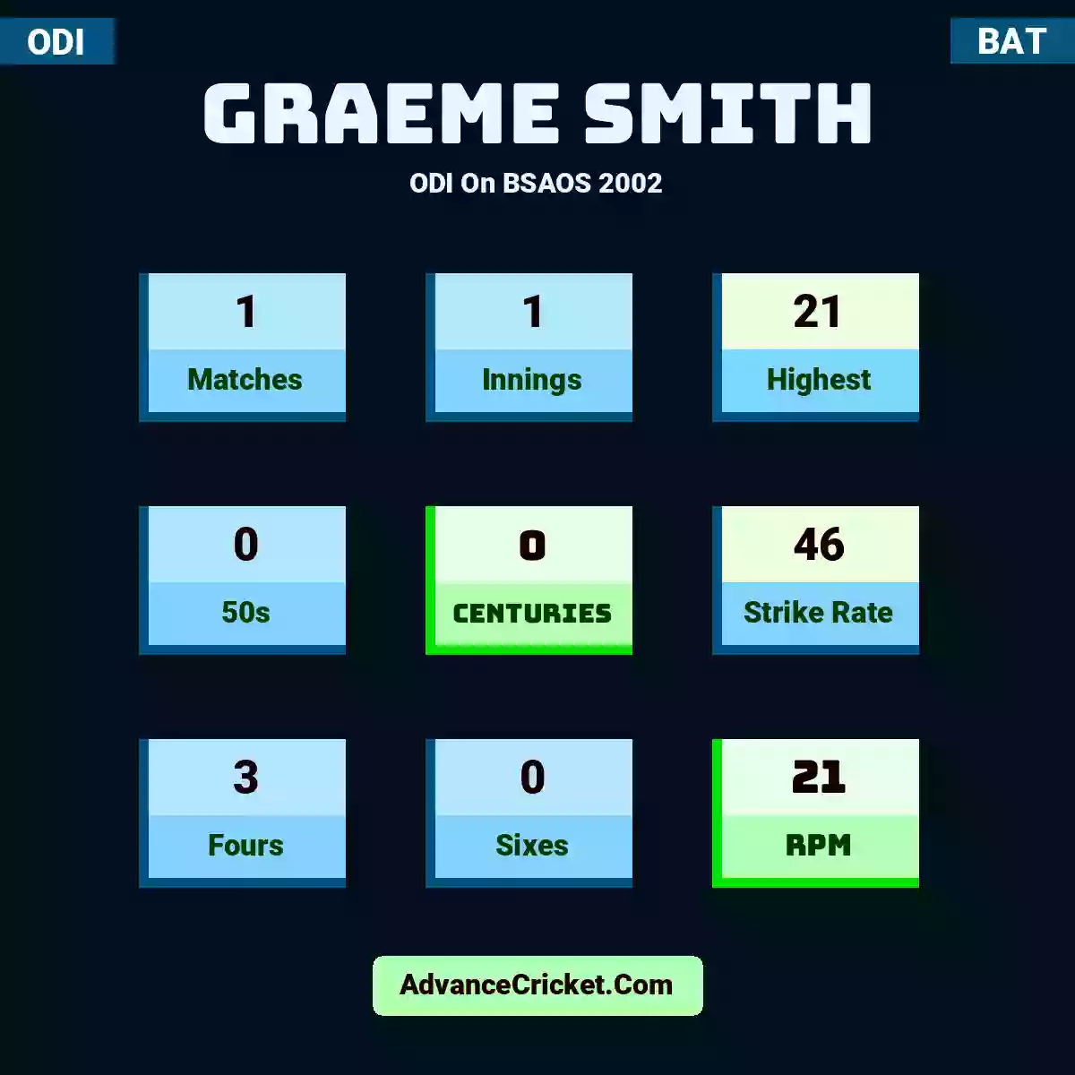 Graeme Smith ODI  On BSAOS 2002, Graeme Smith played 1 matches, scored 21 runs as highest, 0 half-centuries, and 0 centuries, with a strike rate of 46. G.Smith hit 3 fours and 0 sixes, with an RPM of 21.