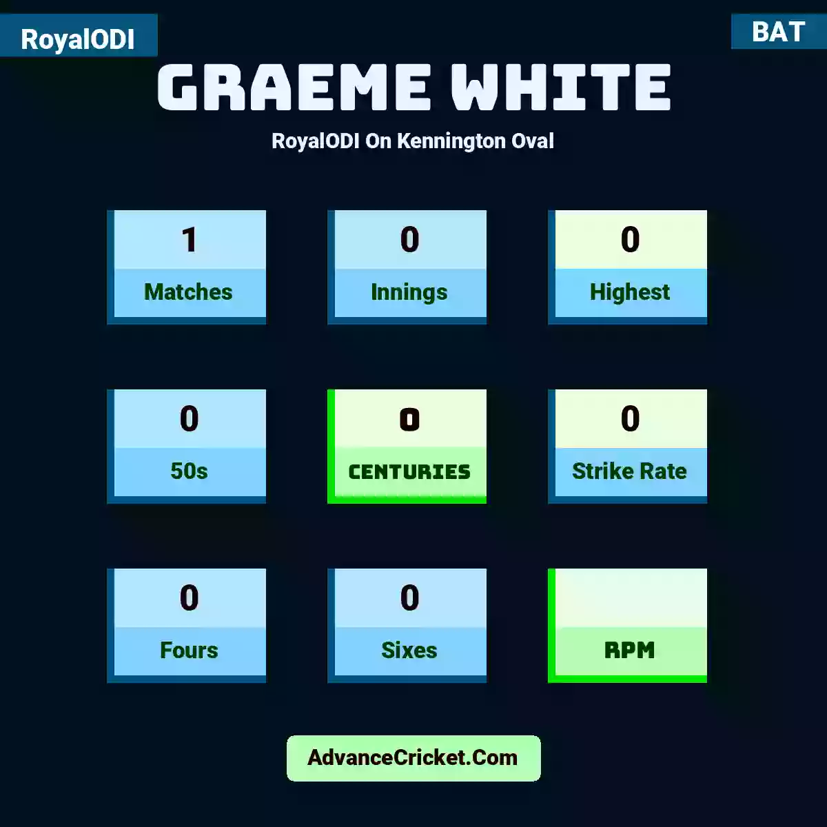 Graeme White RoyalODI  On Kennington Oval, Graeme White played 1 matches, scored 0 runs as highest, 0 half-centuries, and 0 centuries, with a strike rate of 0. G.White hit 0 fours and 0 sixes.