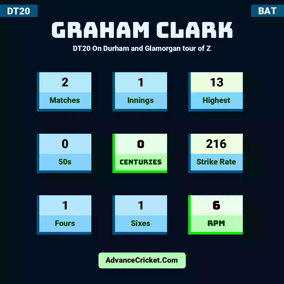 Graham Clark DT20  On Durham and Glamorgan tour of Z, Graham Clark played 2 matches, scored 13 runs as highest, 0 half-centuries, and 0 centuries, with a strike rate of 216. G.Clark hit 1 fours and 1 sixes, with an RPM of 6.