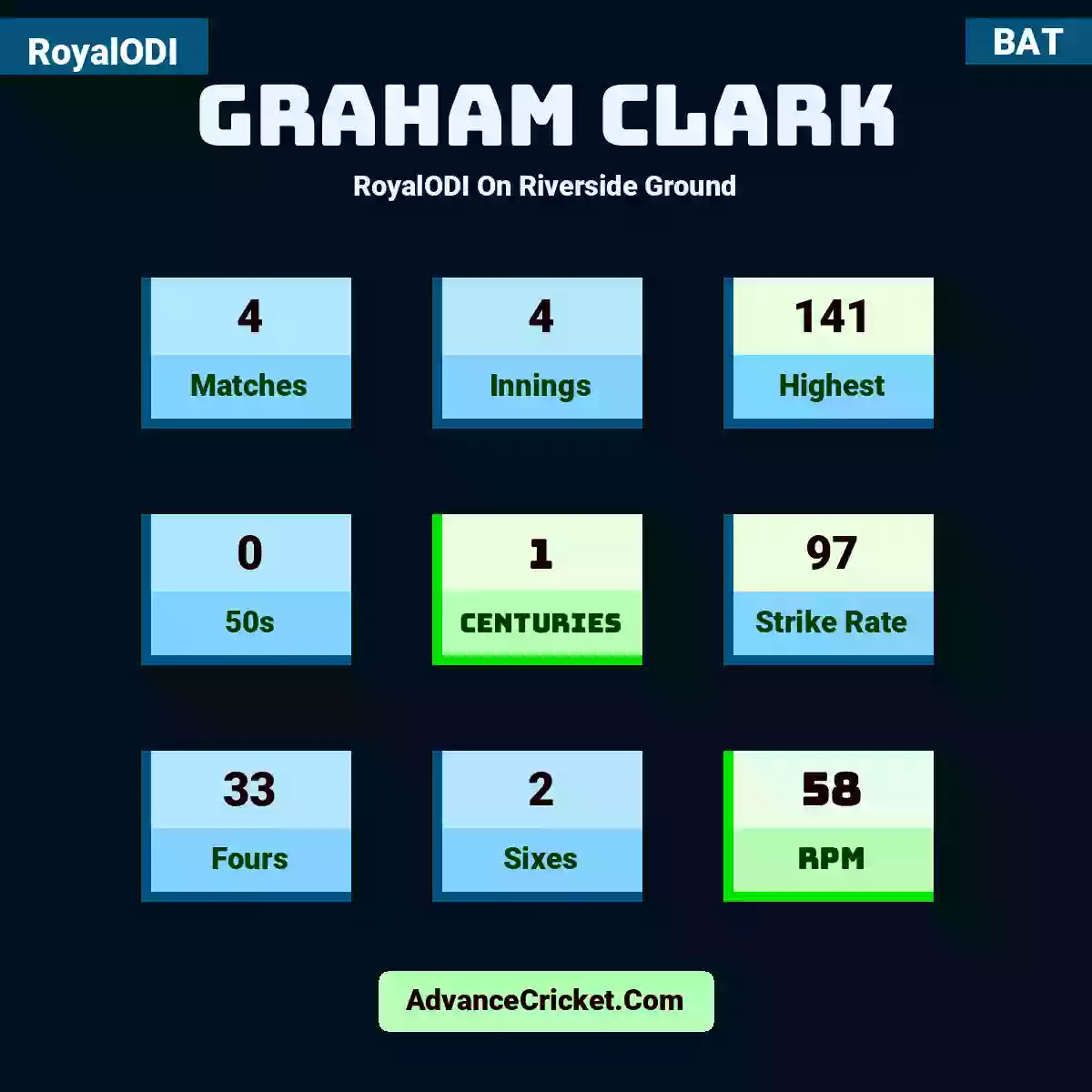 Graham Clark RoyalODI  On Riverside Ground, Graham Clark played 4 matches, scored 141 runs as highest, 0 half-centuries, and 1 centuries, with a strike rate of 97. G.Clark hit 33 fours and 2 sixes, with an RPM of 58.