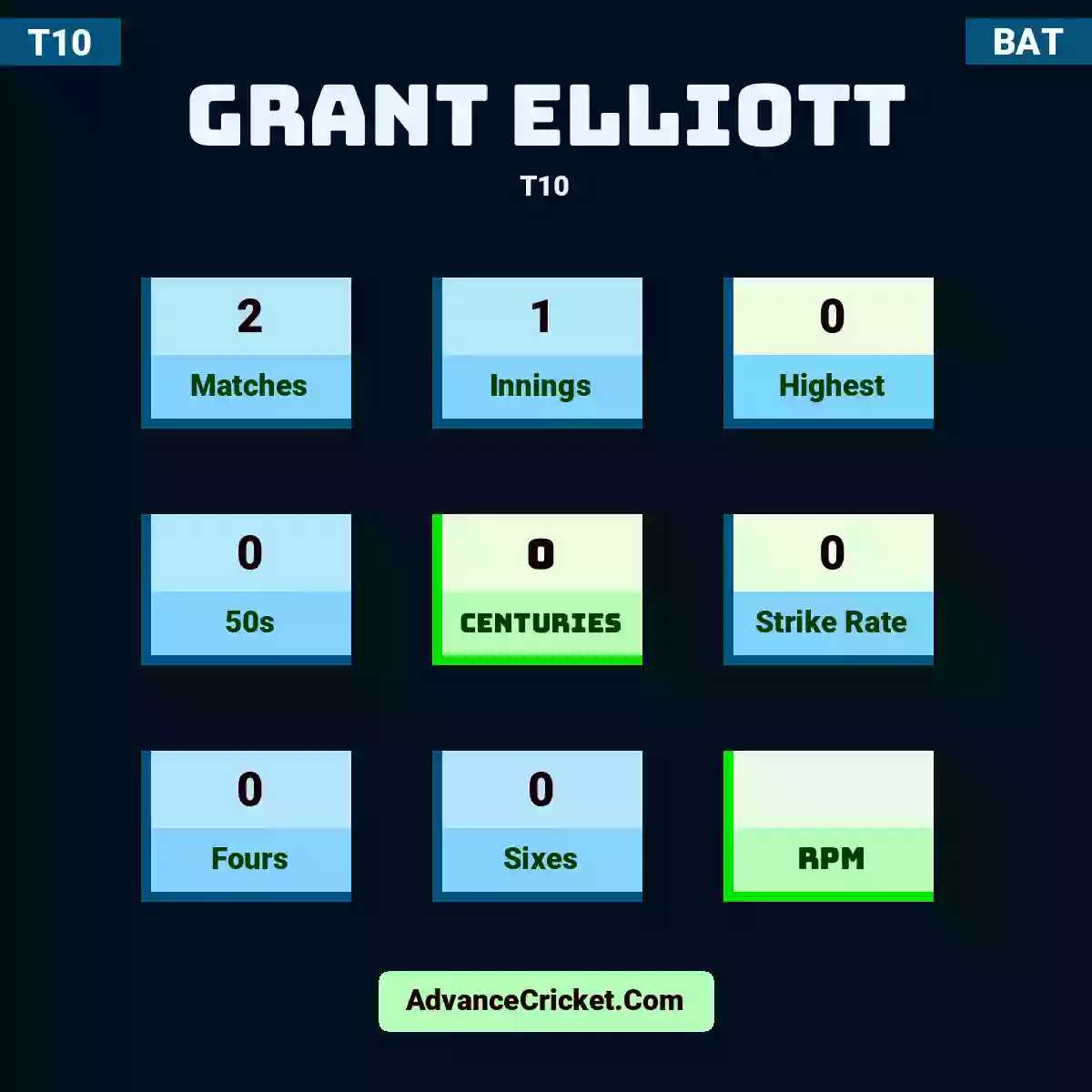 Grant Elliott T10 , Grant Elliott played 2 matches, scored 0 runs as highest, 0 half-centuries, and 0 centuries, with a strike rate of 0. G.Elliott hit 0 fours and 0 sixes.