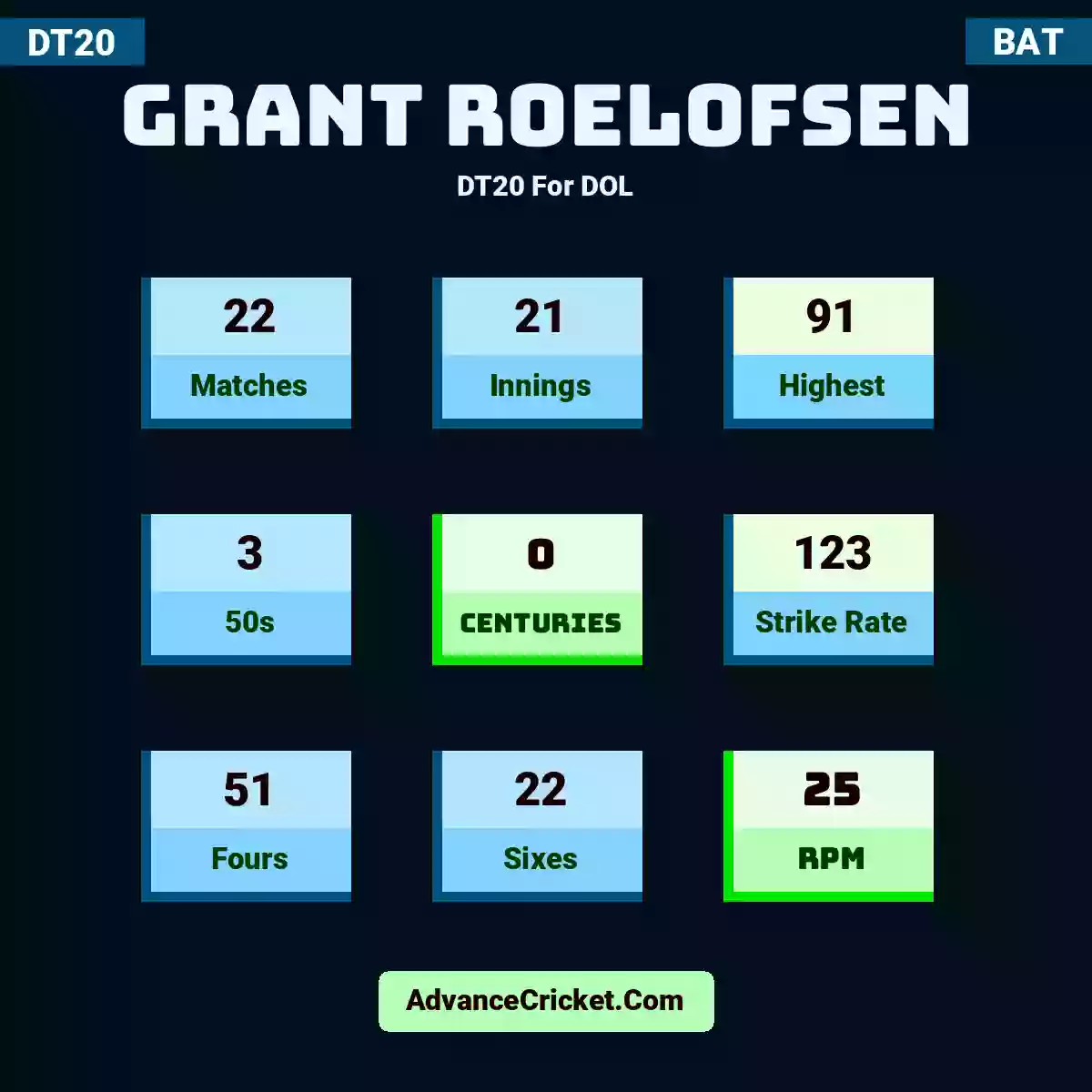 Grant Roelofsen DT20  For DOL, Grant Roelofsen played 22 matches, scored 91 runs as highest, 3 half-centuries, and 0 centuries, with a strike rate of 123. G.Roelofsen hit 51 fours and 22 sixes, with an RPM of 25.