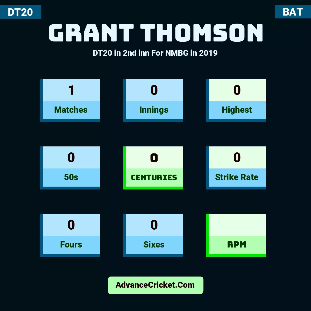 Grant Thomson DT20  in 2nd inn For NMBG in 2019, Grant Thomson played 1 matches, scored 0 runs as highest, 0 half-centuries, and 0 centuries, with a strike rate of 0. G.Thomson hit 0 fours and 0 sixes.