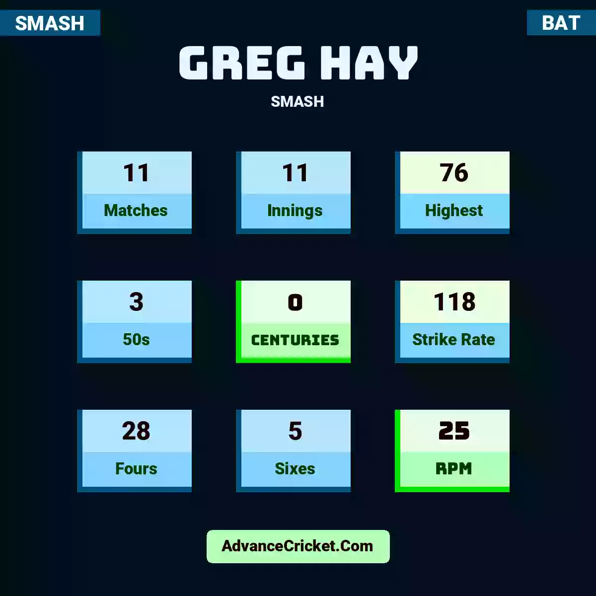 Greg Hay SMASH , Greg Hay played 11 matches, scored 76 runs as highest, 3 half-centuries, and 0 centuries, with a strike rate of 118. G.Hay hit 28 fours and 5 sixes, with an RPM of 25.