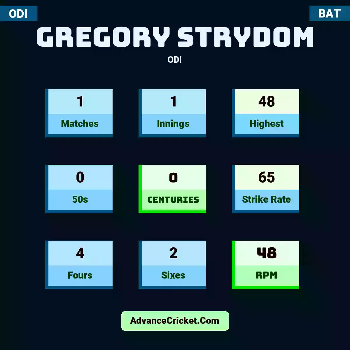 Gregory Strydom ODI , Gregory Strydom played 1 matches, scored 48 runs as highest, 0 half-centuries, and 0 centuries, with a strike rate of 65. G.Strydom hit 4 fours and 2 sixes, with an RPM of 48.