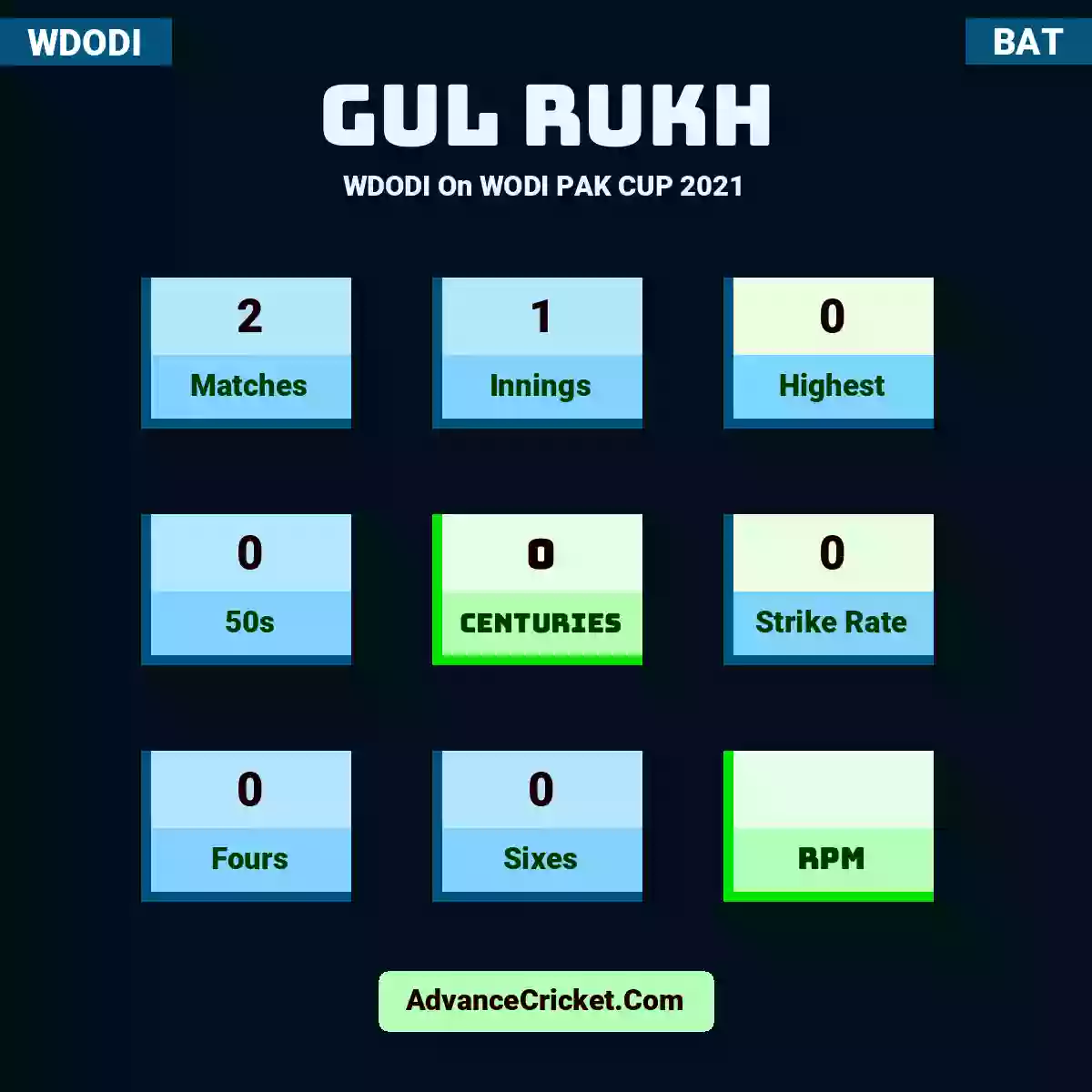 Gul Rukh WDODI  On WODI PAK CUP 2021, Gul Rukh played 2 matches, scored 0 runs as highest, 0 half-centuries, and 0 centuries, with a strike rate of 0. G.Rukh hit 0 fours and 0 sixes.