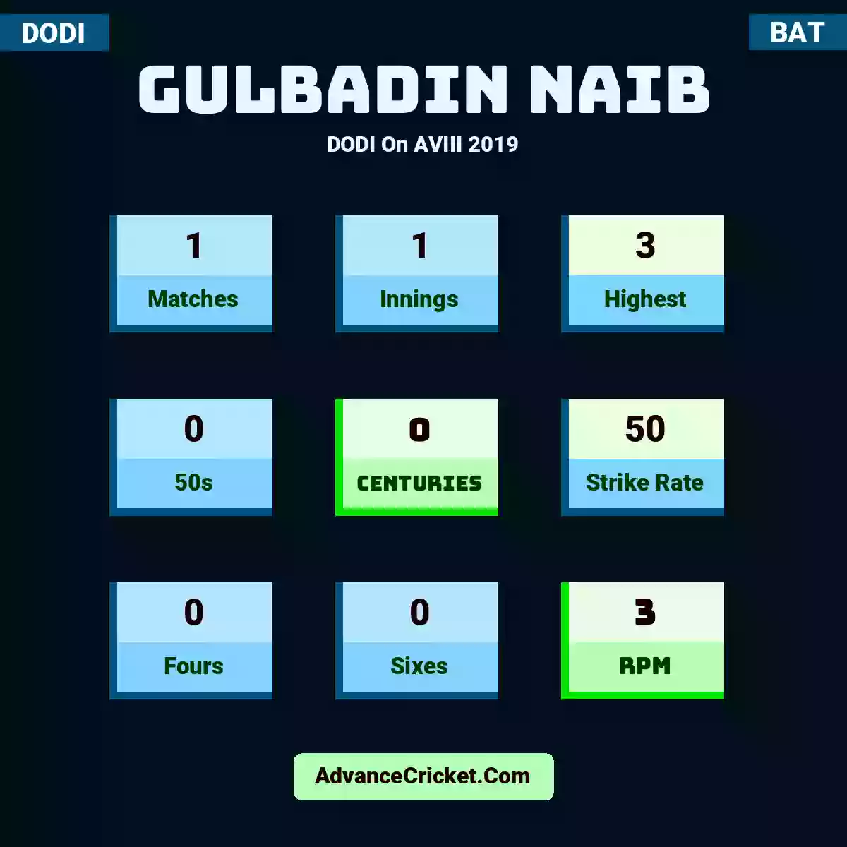 Gulbadin Naib DODI  On AVIII 2019, Gulbadin Naib played 1 matches, scored 3 runs as highest, 0 half-centuries, and 0 centuries, with a strike rate of 50. G.Naib hit 0 fours and 0 sixes, with an RPM of 3.