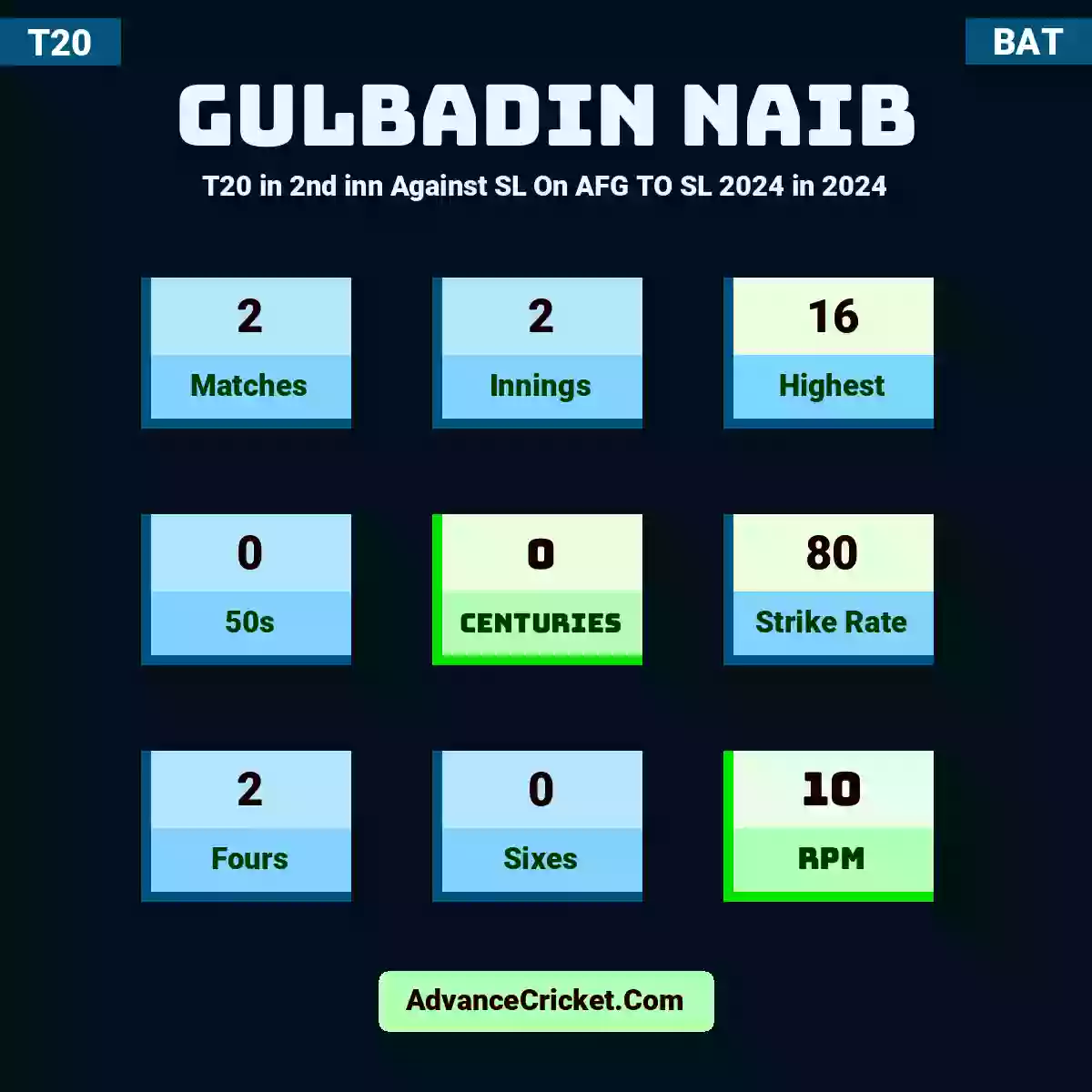 Gulbadin Naib T20  in 2nd inn Against SL On AFG TO SL 2024 in 2024, Gulbadin Naib played 2 matches, scored 16 runs as highest, 0 half-centuries, and 0 centuries, with a strike rate of 80. G.Naib hit 2 fours and 0 sixes, with an RPM of 10.